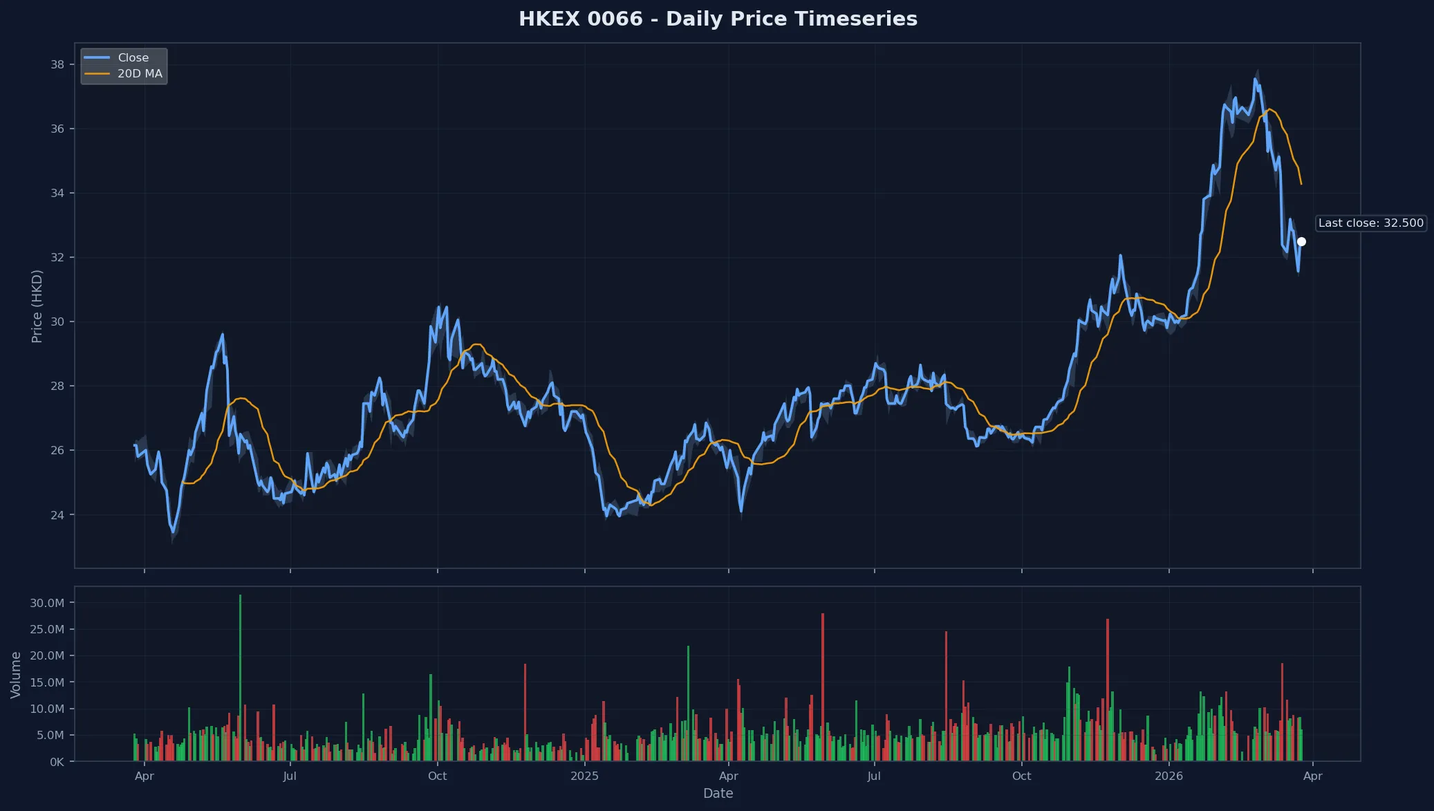 HKEX 0066 Price Chart