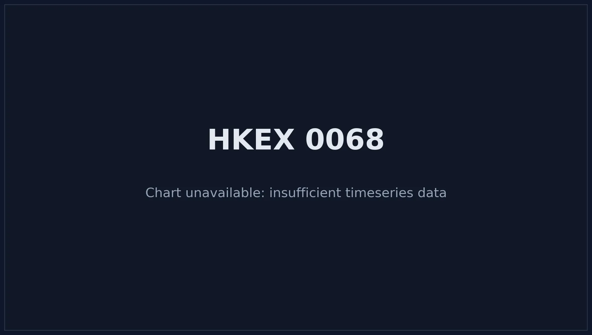 HKEX 0068 Price Chart