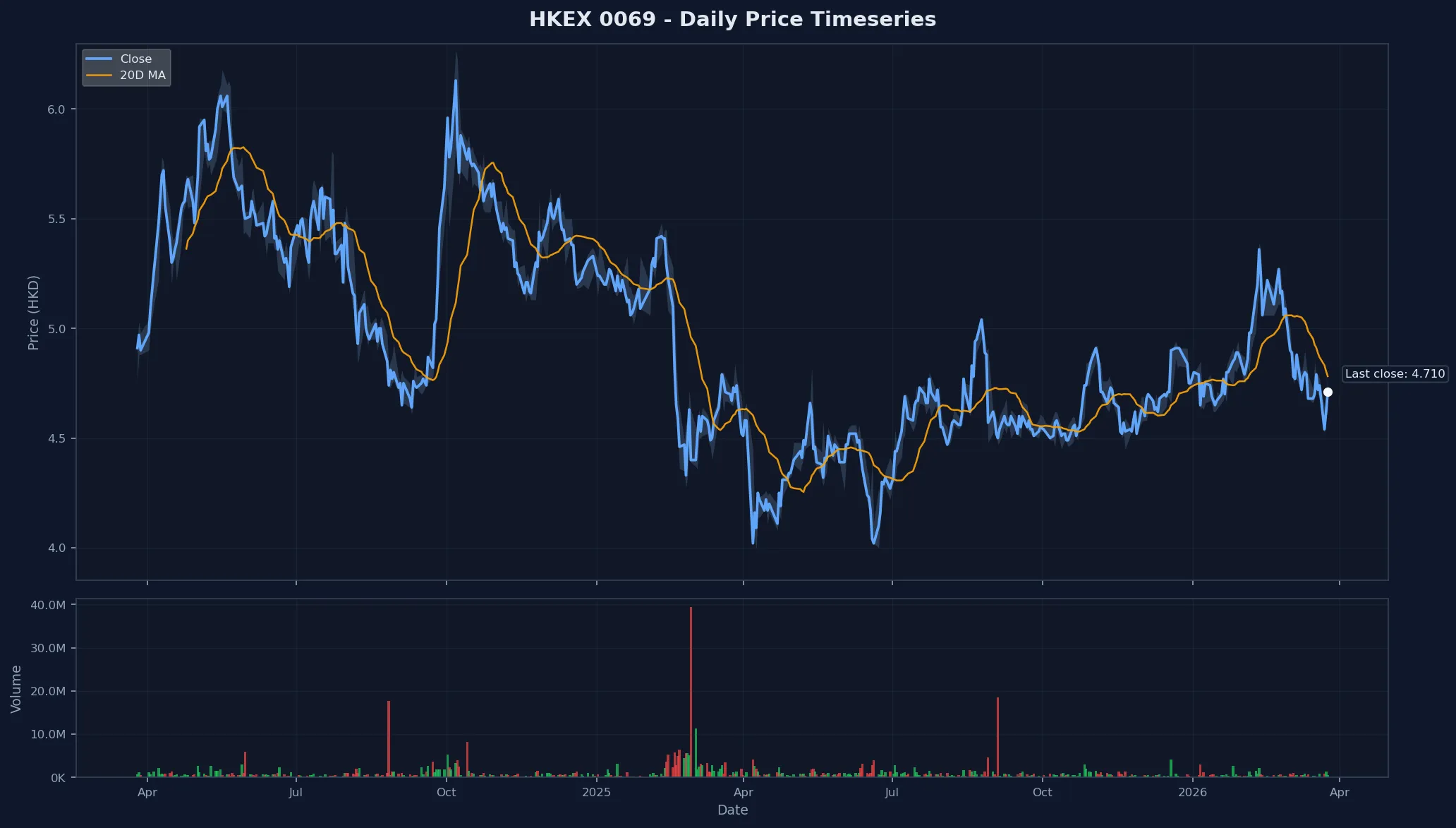HKEX 0069 Price Chart