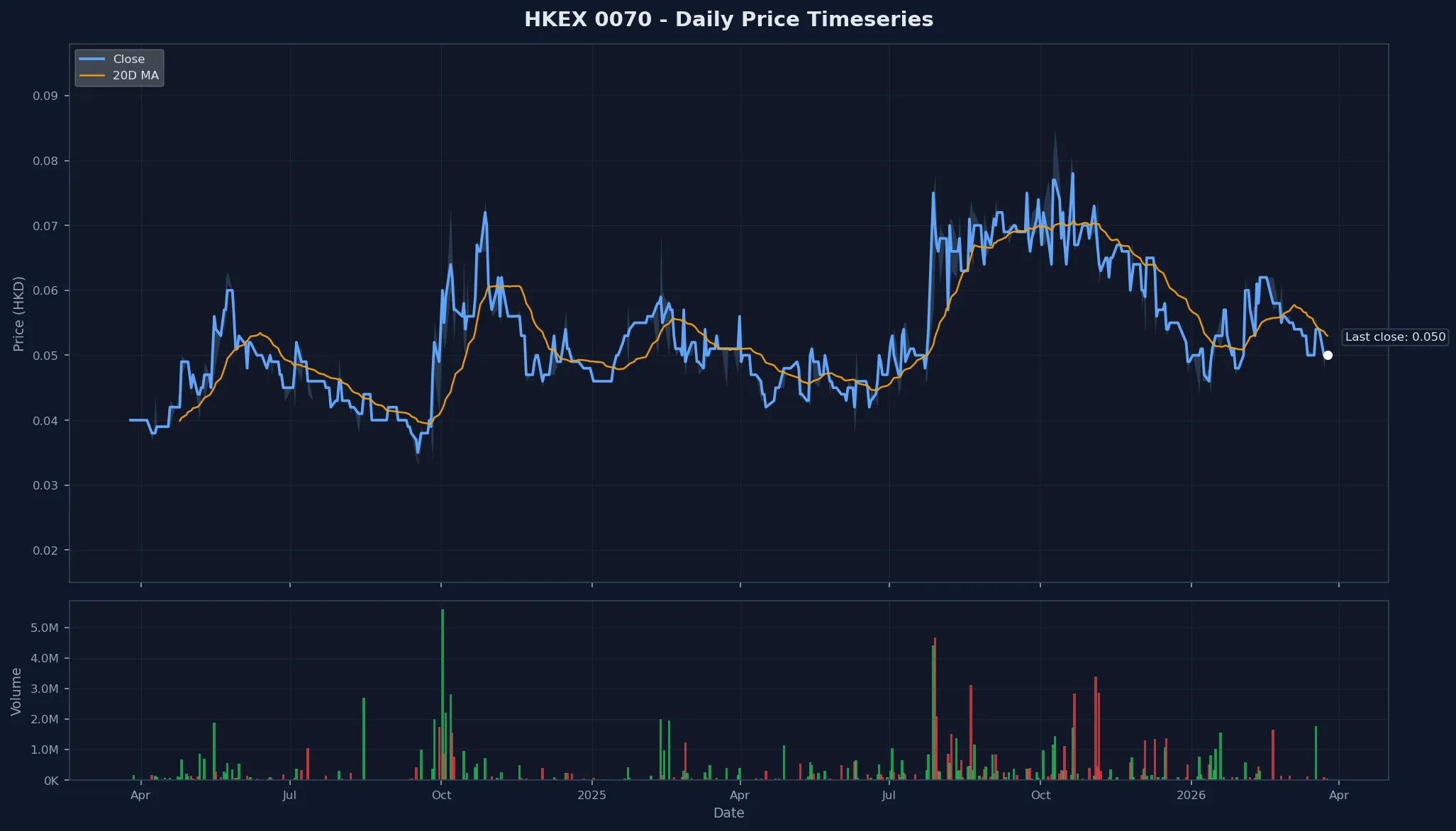 HKEX 0070 Price Chart