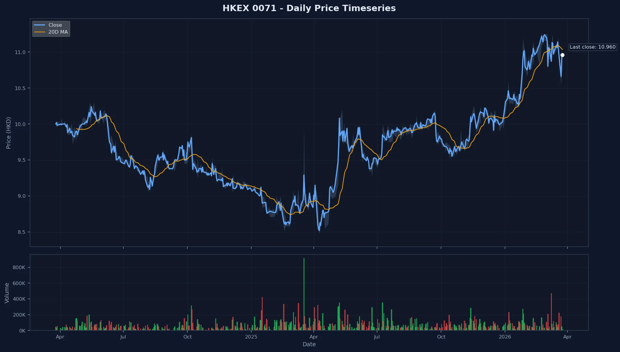 HKEX 0071 Price Chart