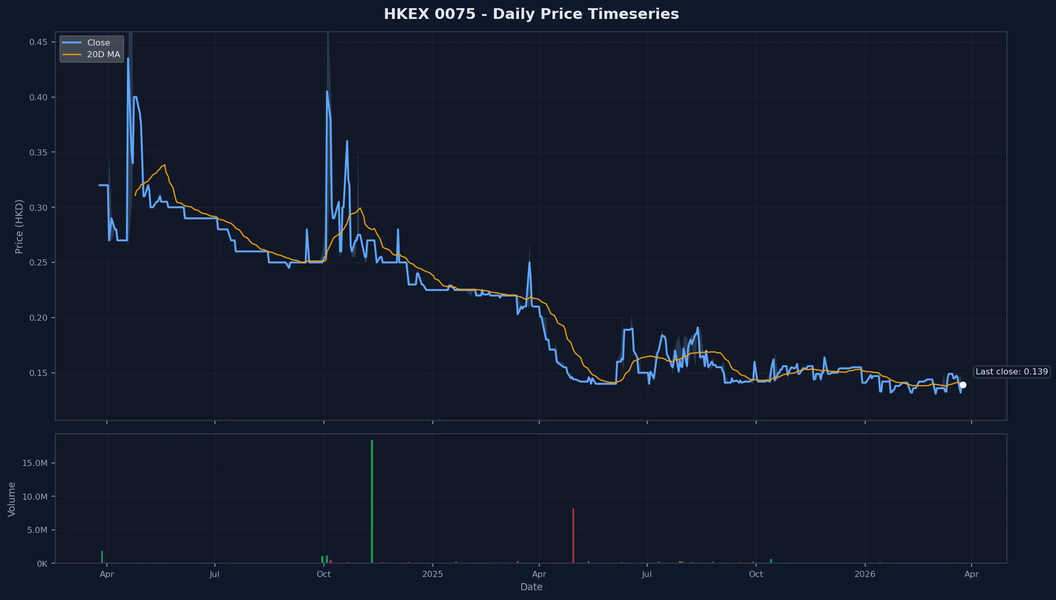 HKEX 0075 Price Chart