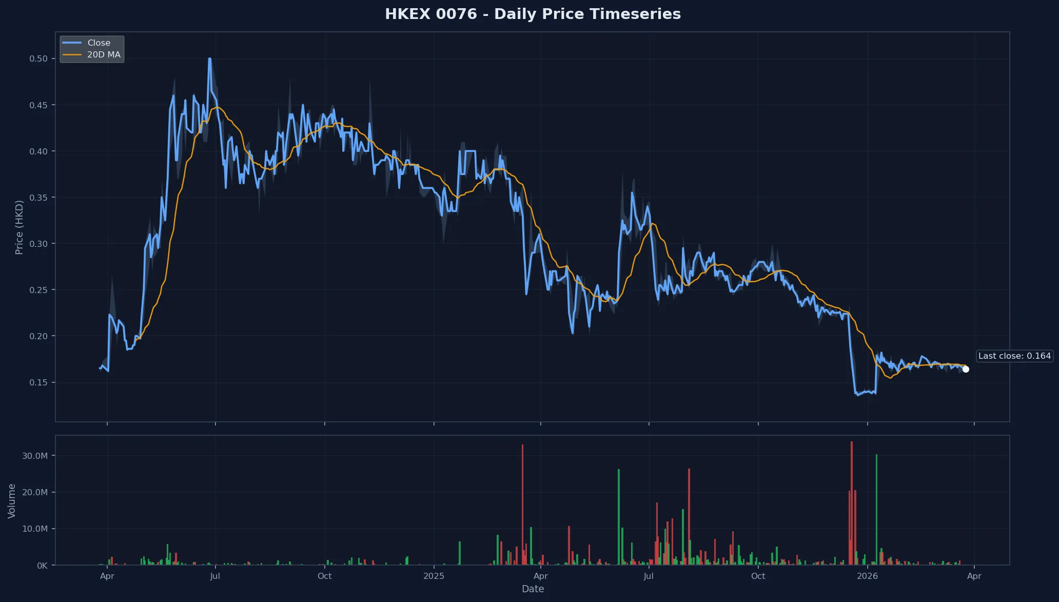 HKEX 0076 Price Chart