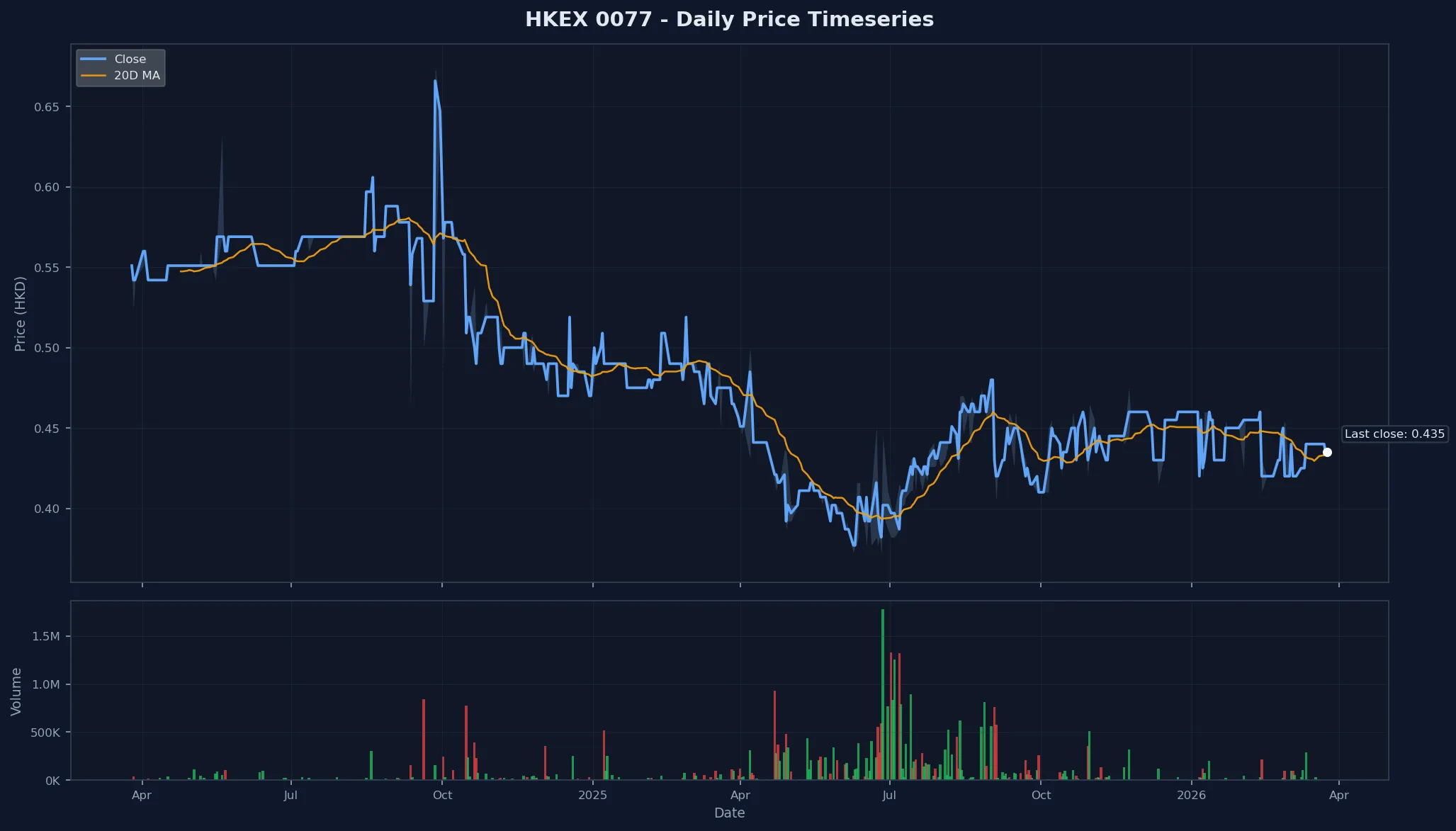 HKEX 0077 Price Chart