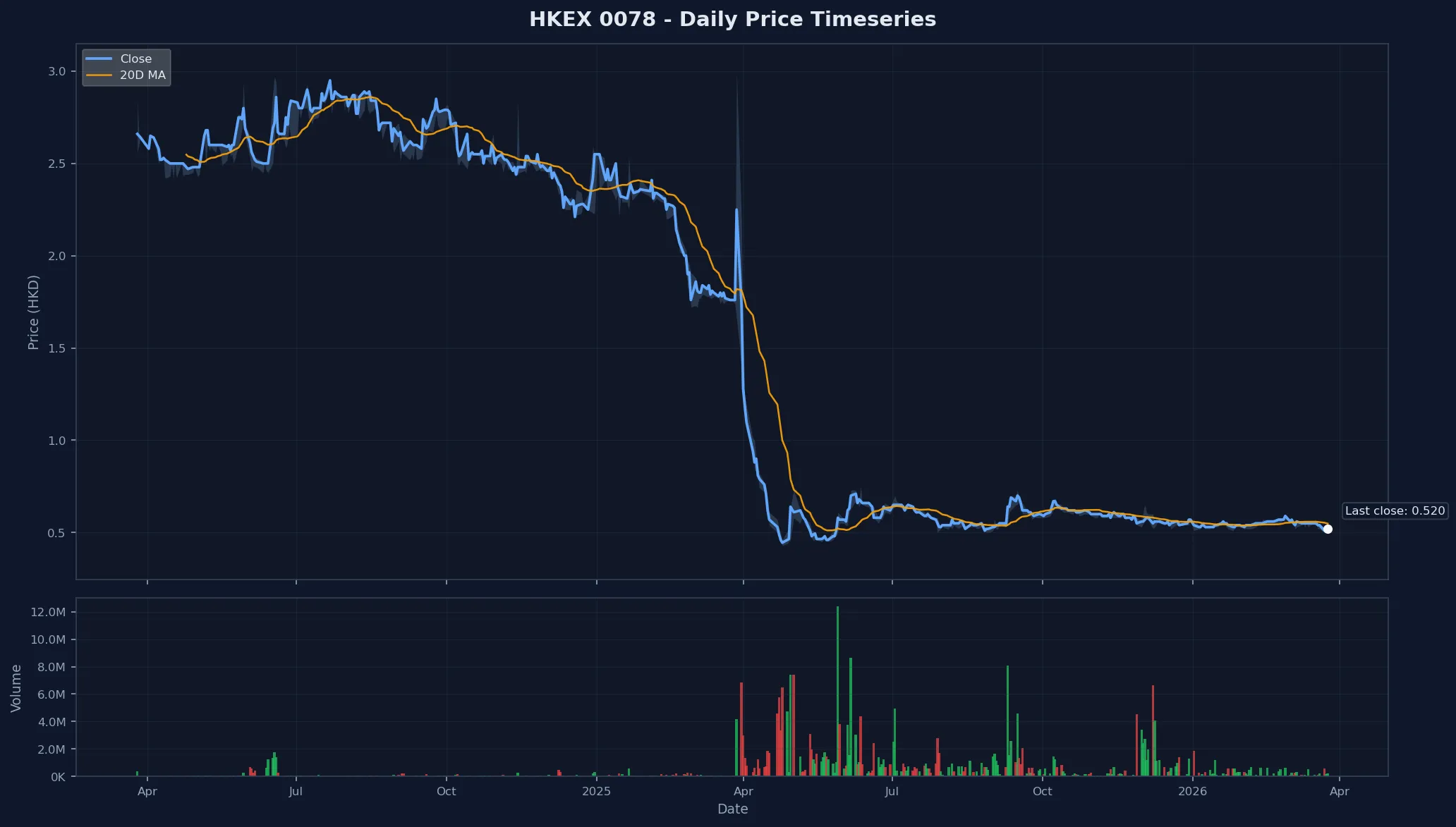 HKEX 0078 Price Chart