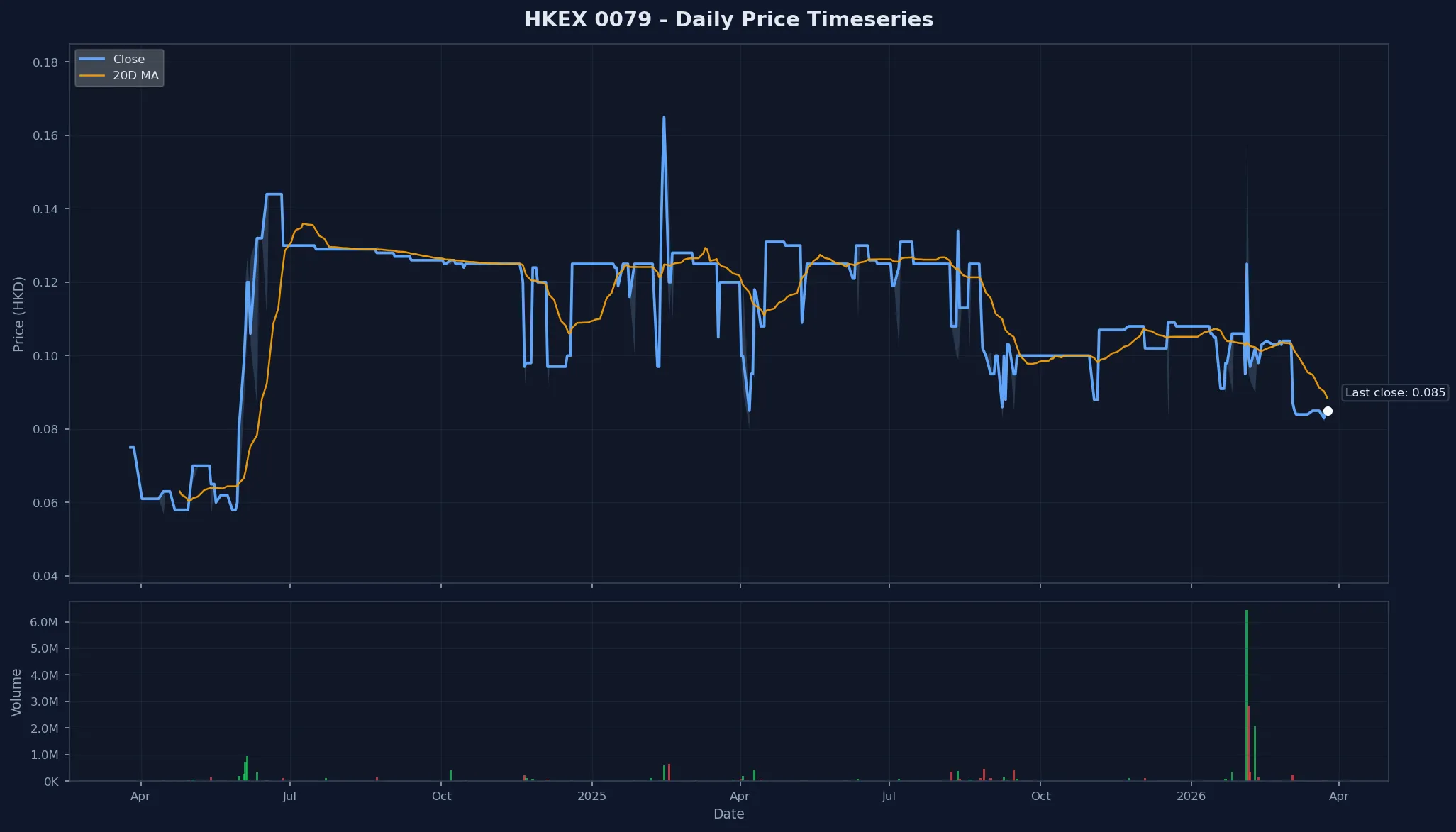 HKEX 0079 Price Chart