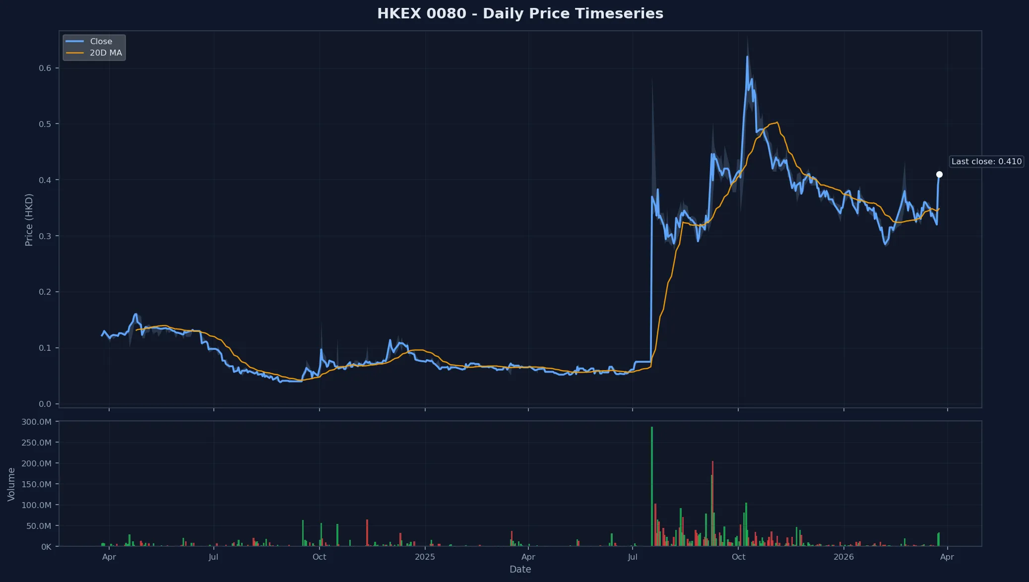 HKEX 0080 Price Chart