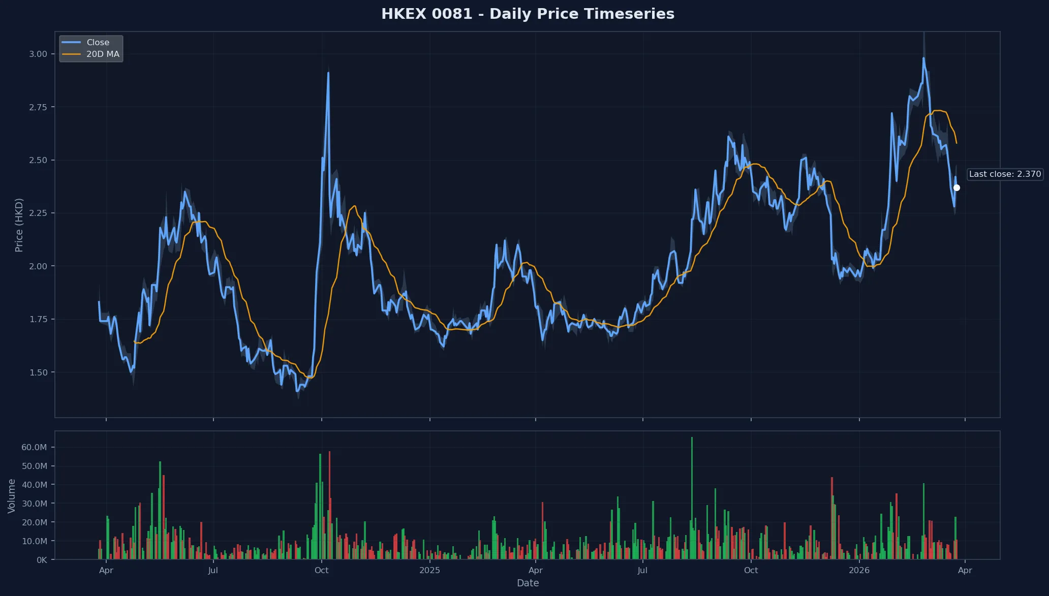 HKEX 0081 Price Chart