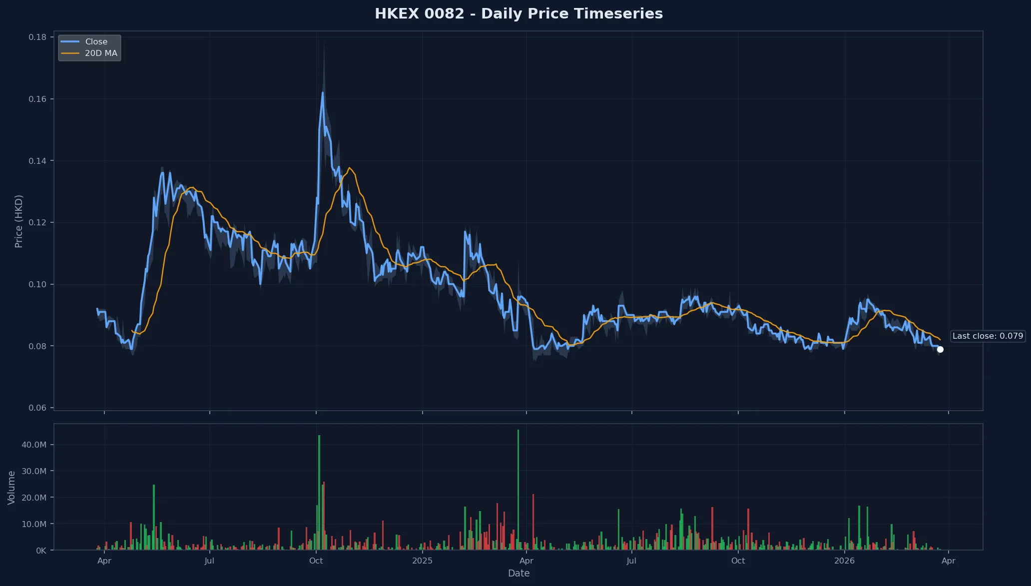 HKEX 0082 Price Chart