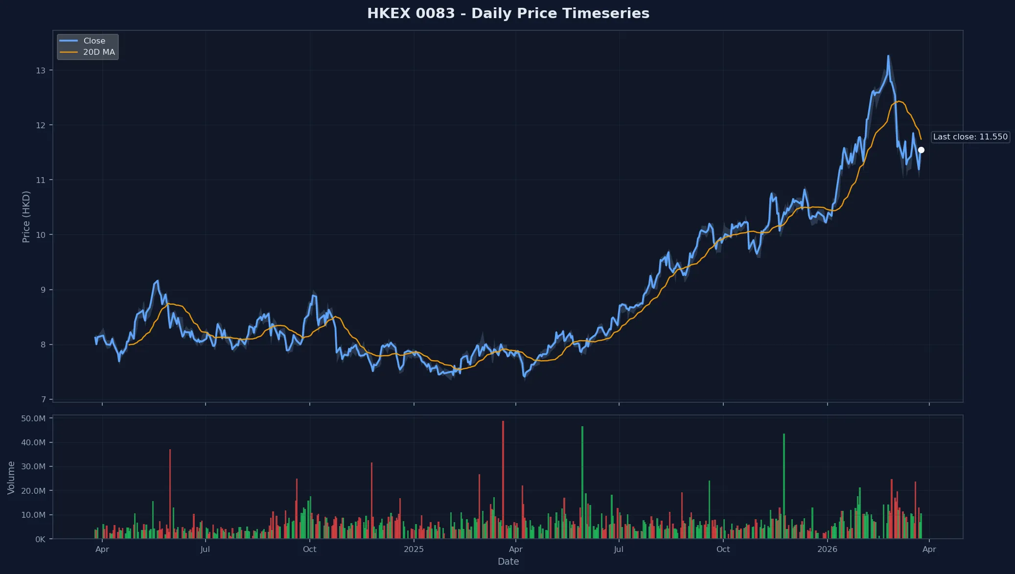 HKEX 0083 Price Chart