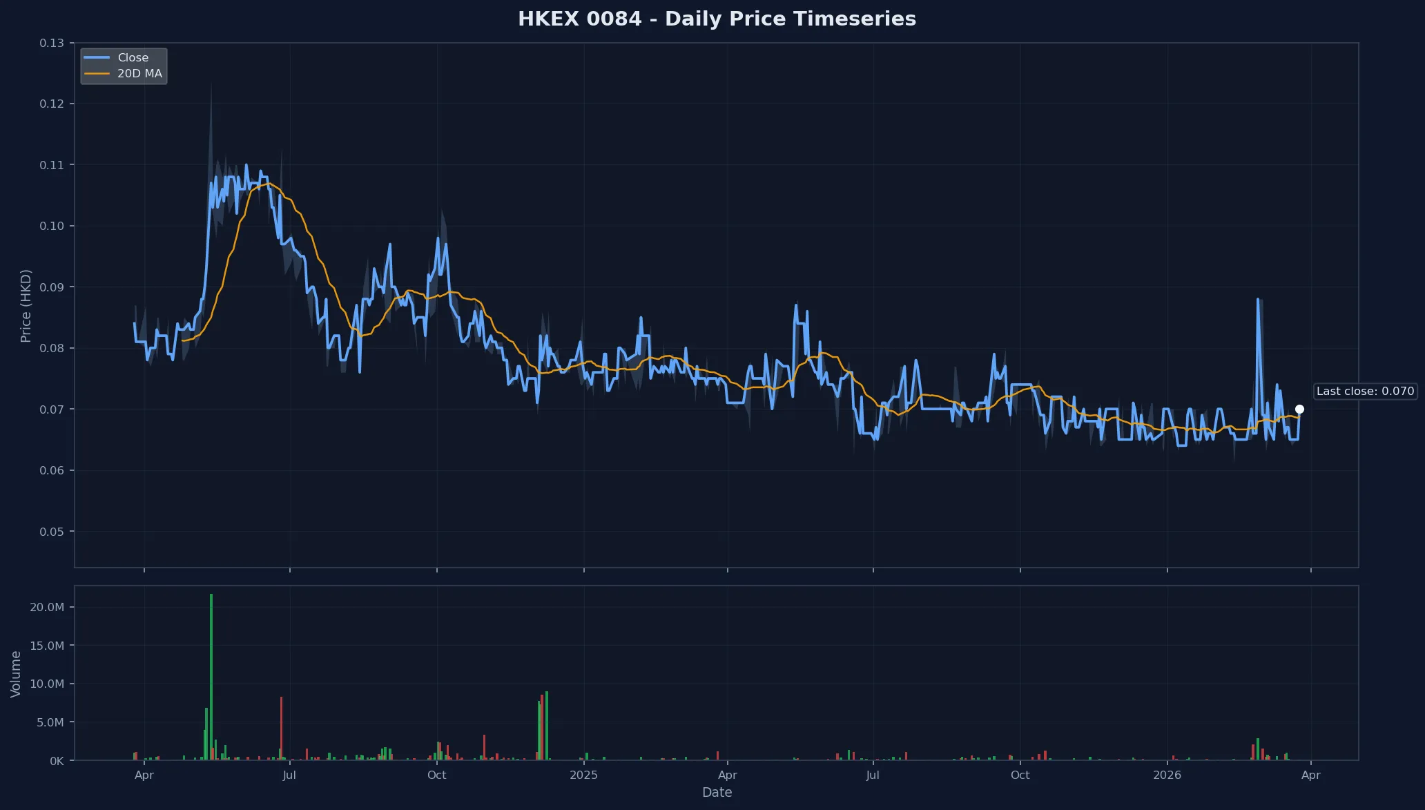 HKEX 0084 Price Chart