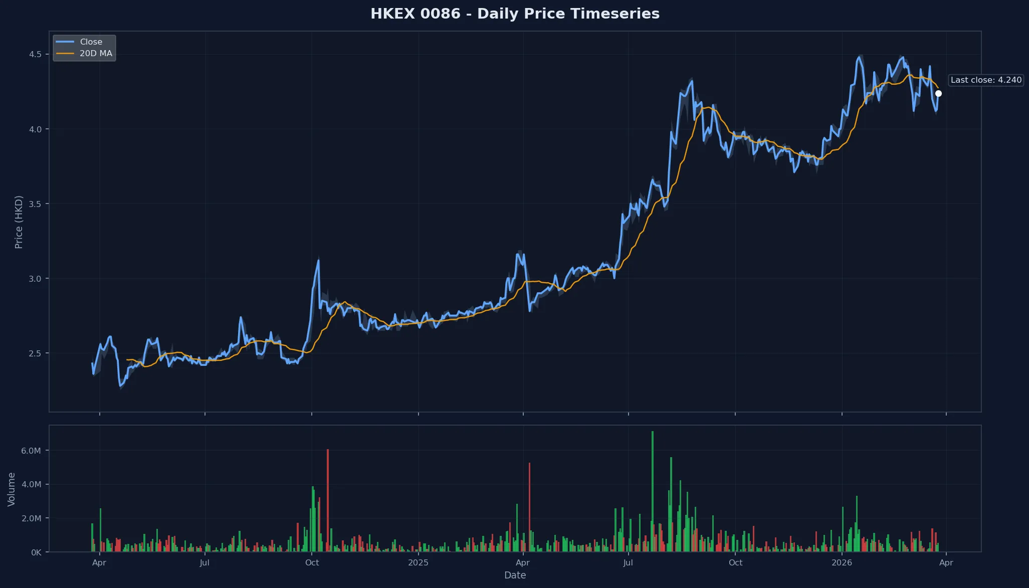 HKEX 0086 Price Chart
