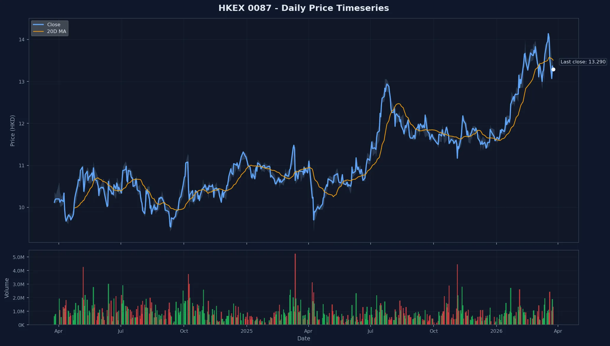 HKEX 0087 Price Chart