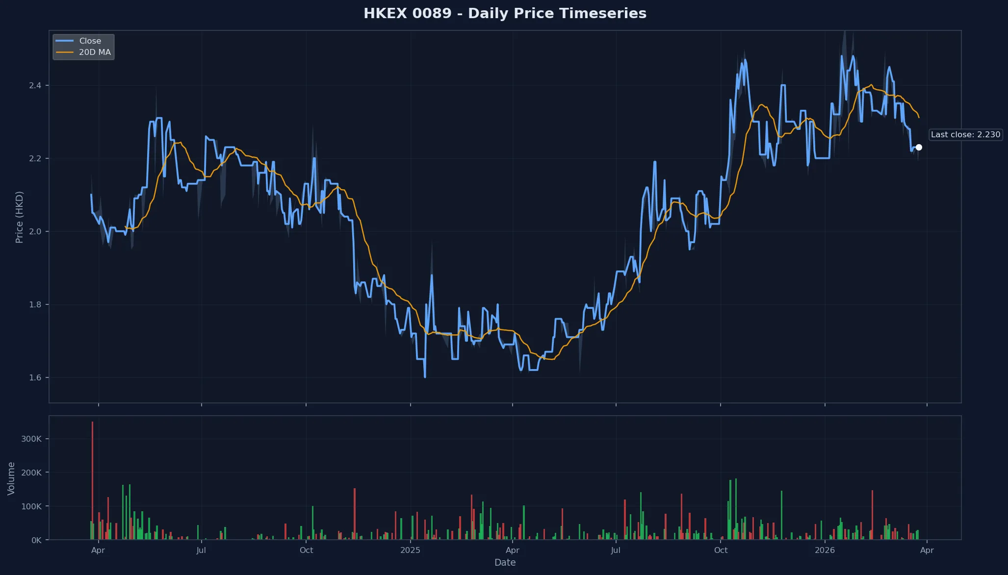 HKEX 0089 Price Chart