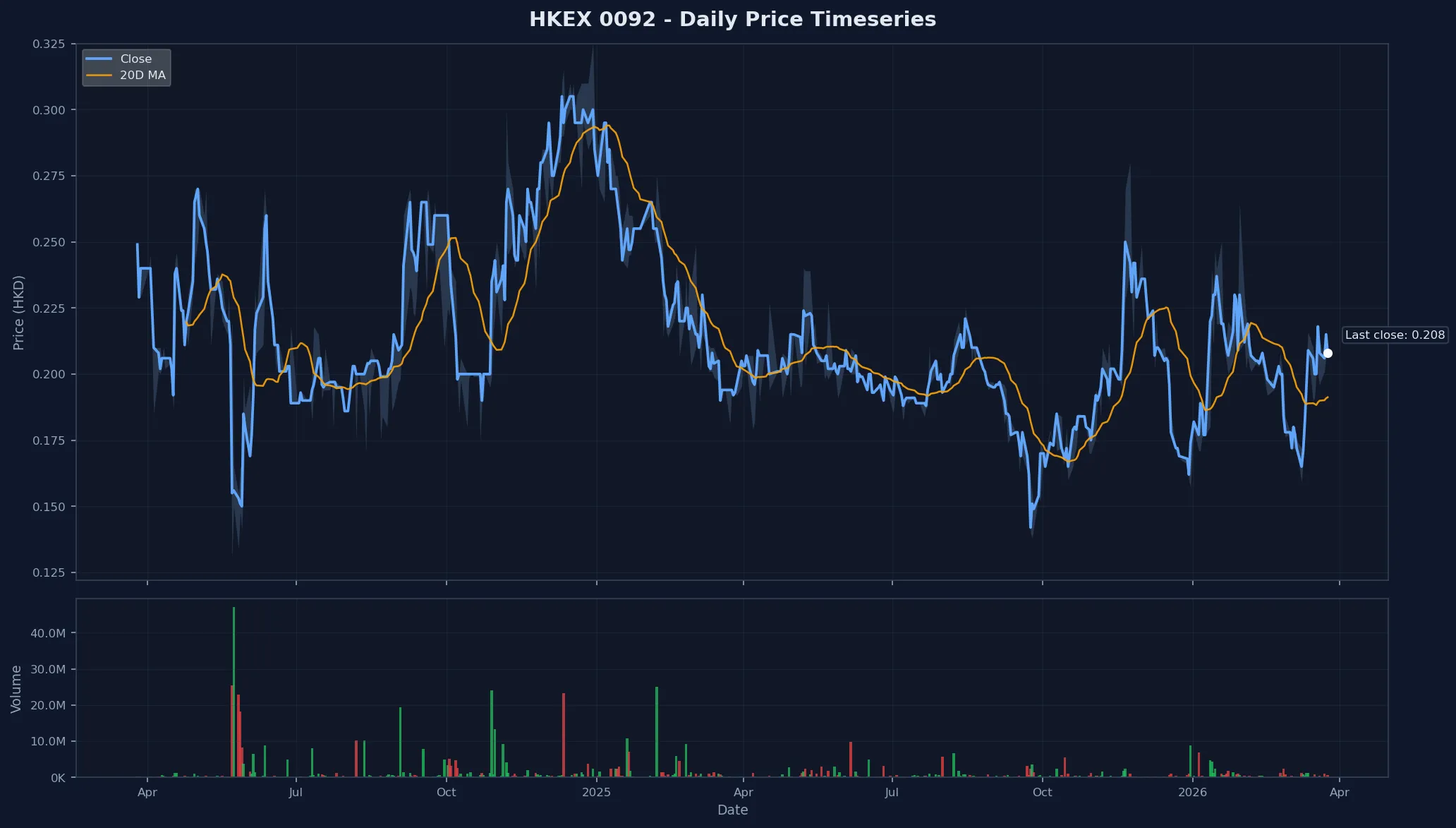 HKEX 0092 Price Chart