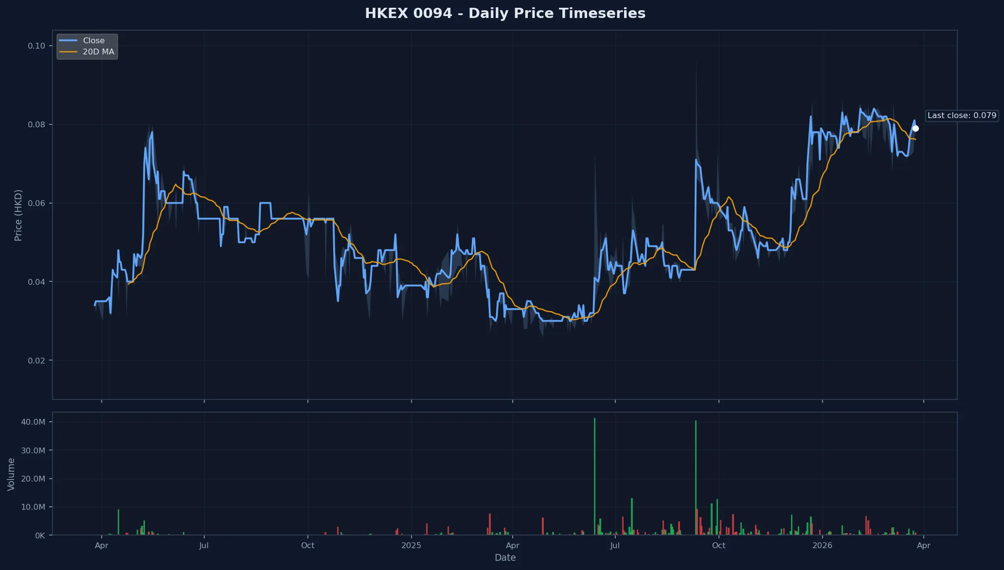 HKEX 0094 Price Chart