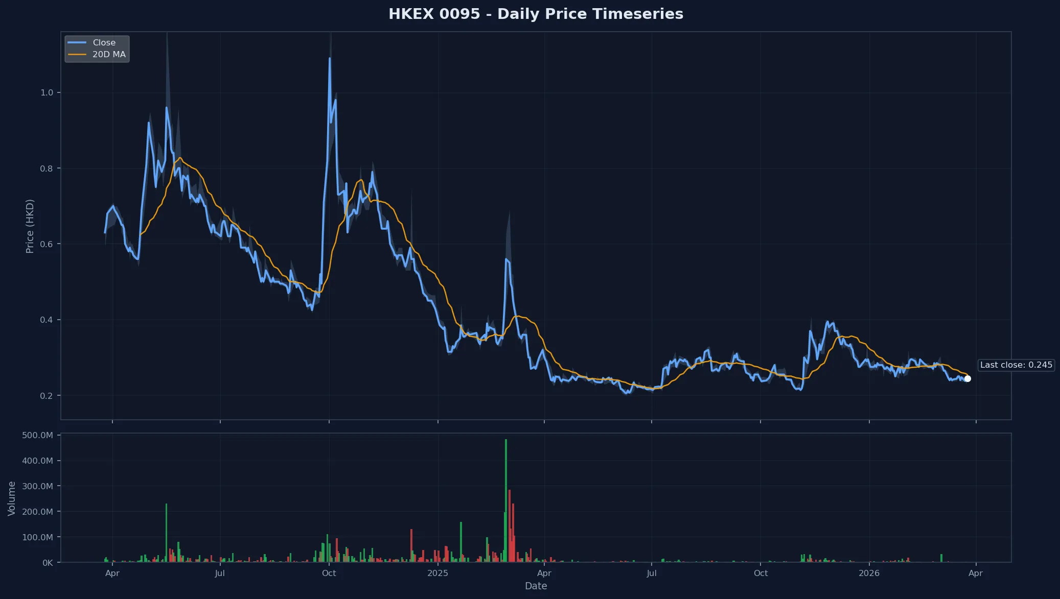 HKEX 0095 Price Chart