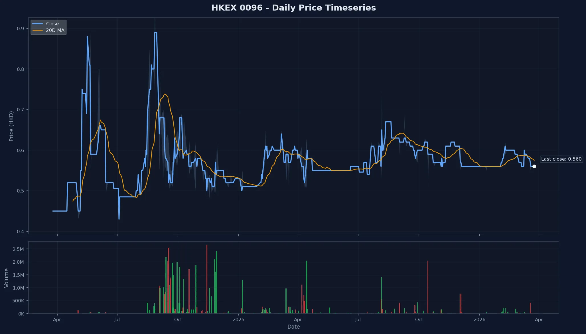 HKEX 0096 Price Chart