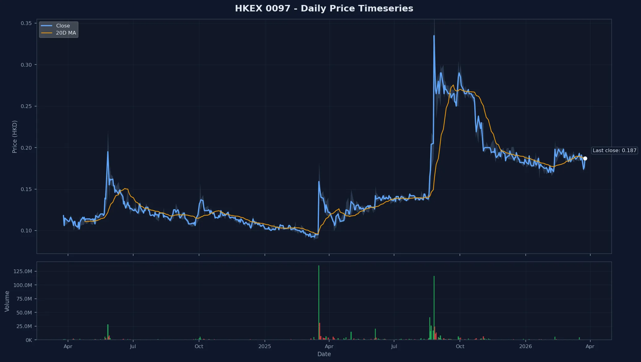 HKEX 0097 Price Chart