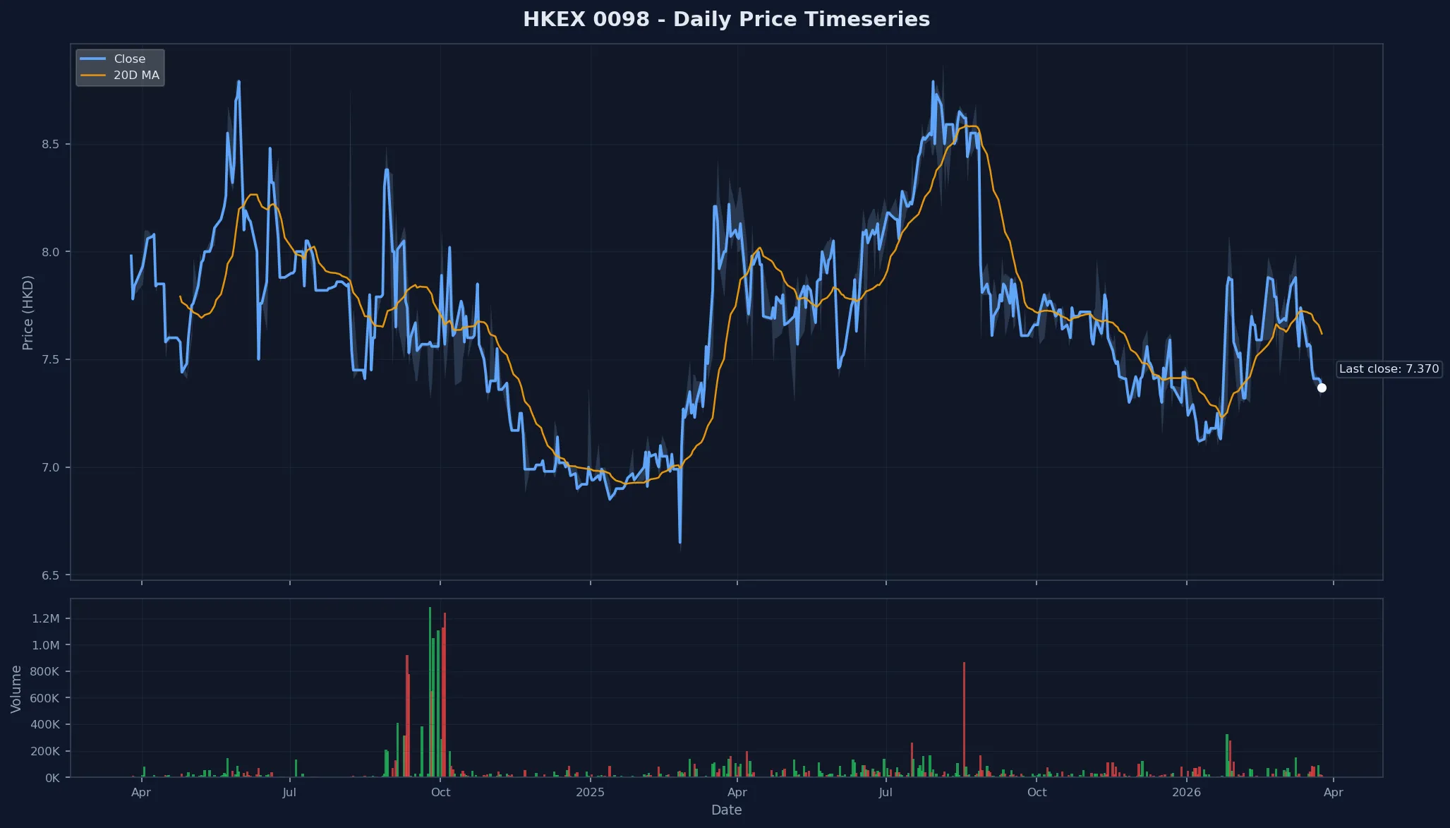 HKEX 0098 Price Chart