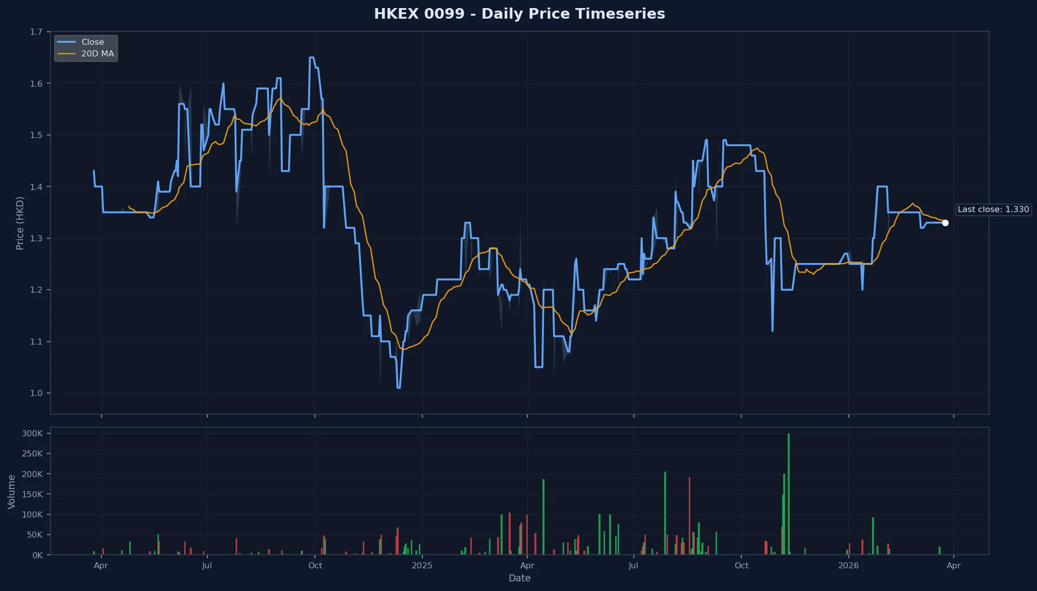 HKEX 0099 Price Chart