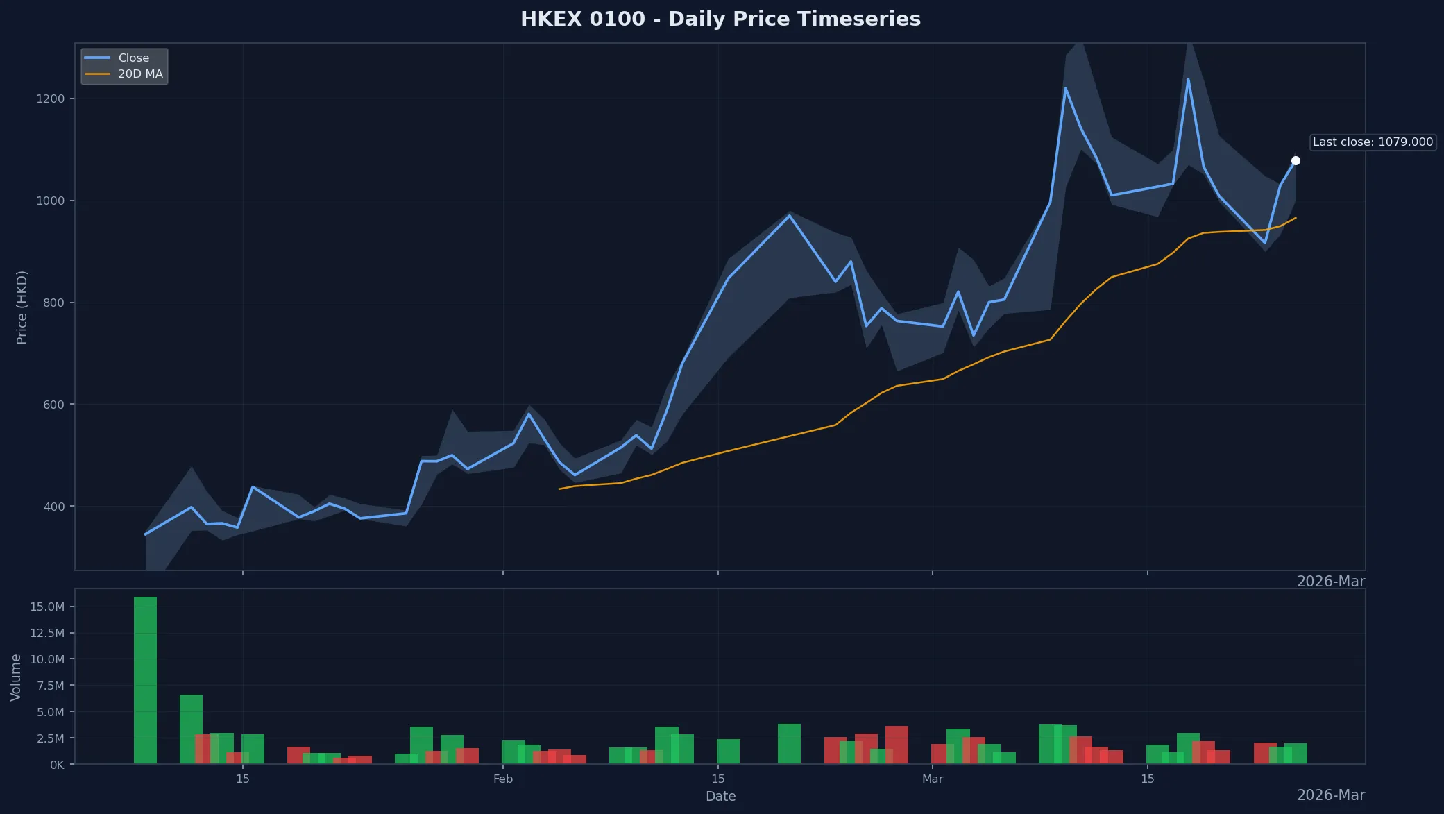 HKEX 0100 Price Chart