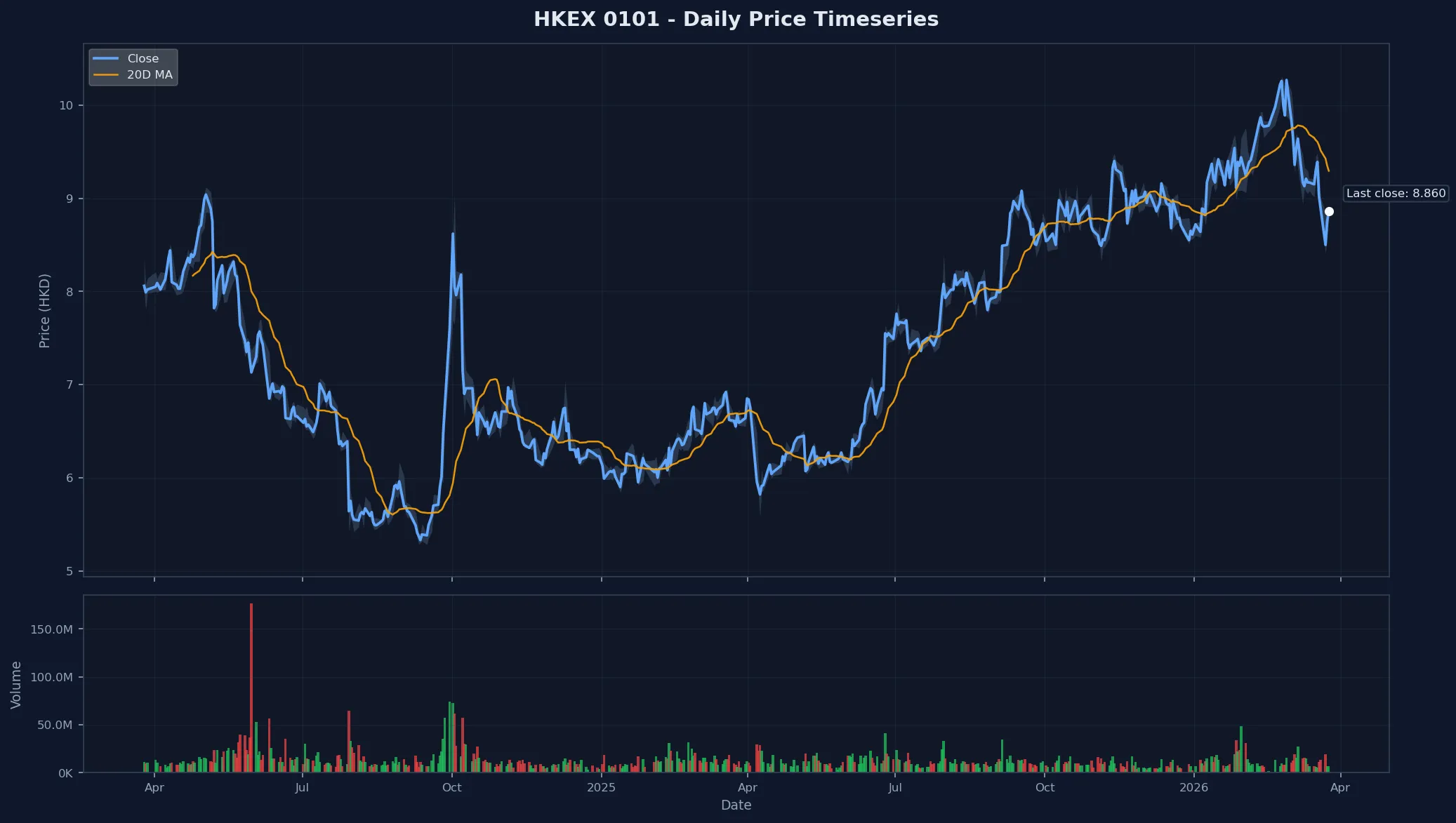 HKEX 0101 Price Chart