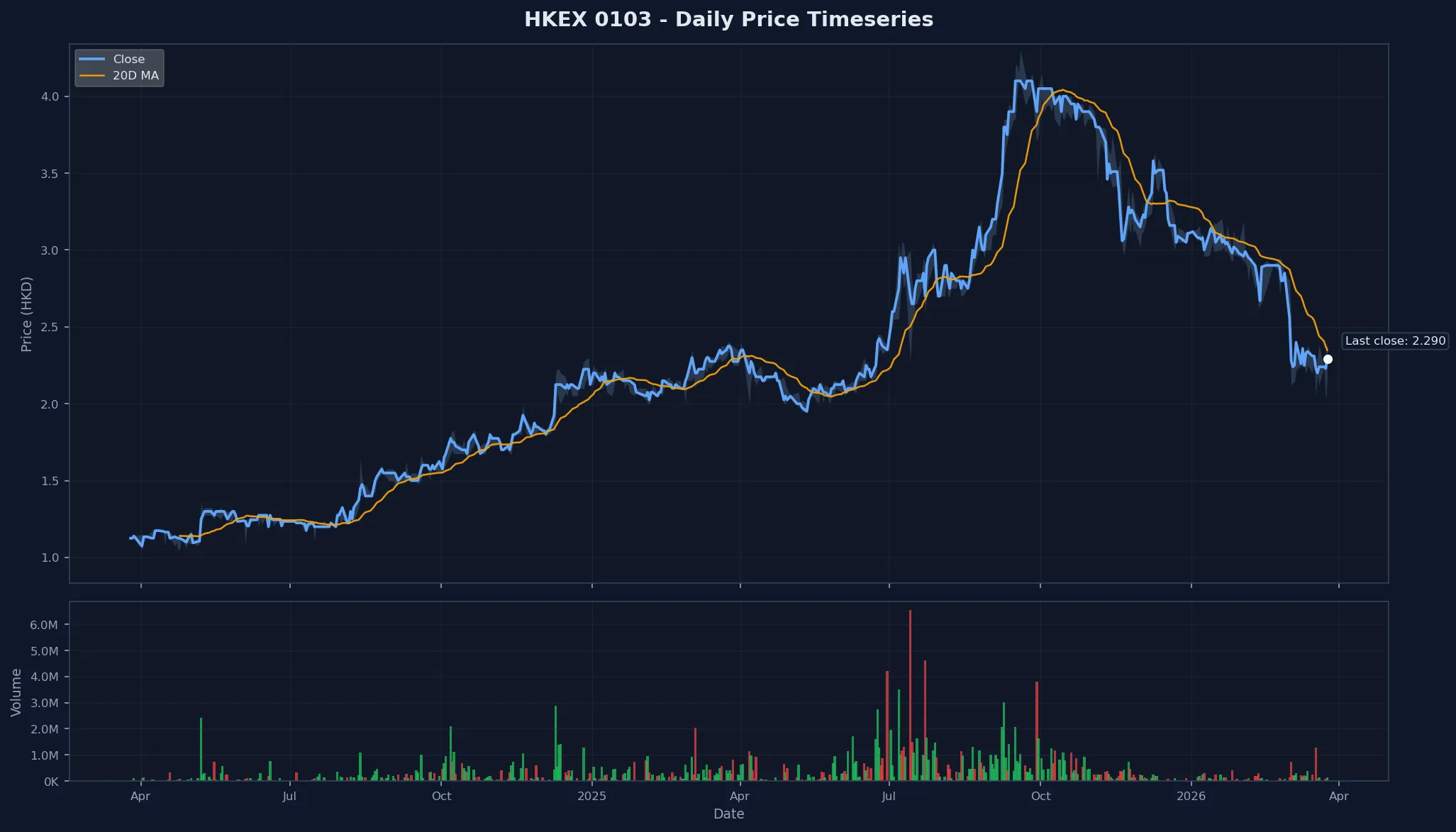 HKEX 0103 Price Chart