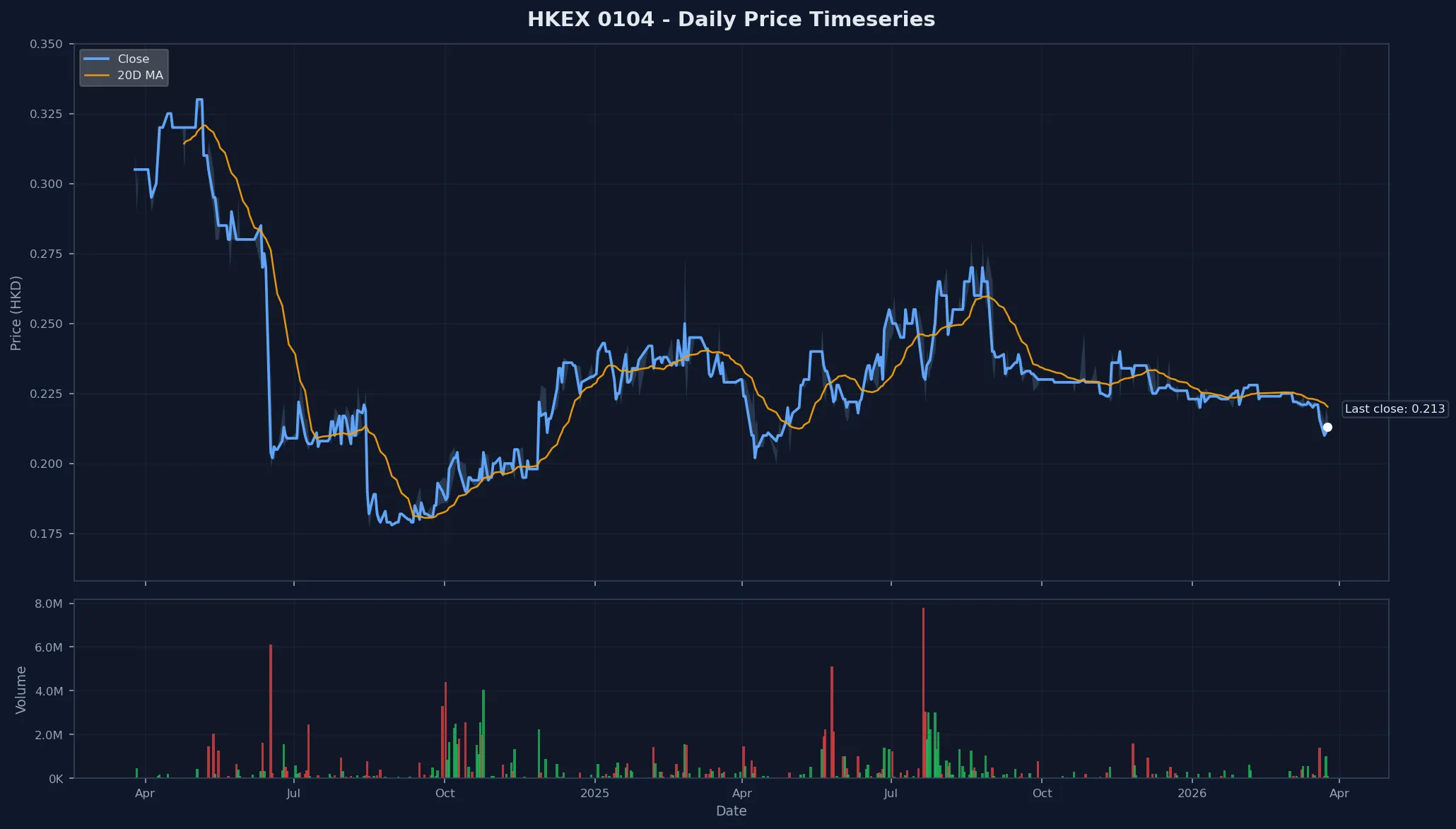 HKEX 0104 Price Chart