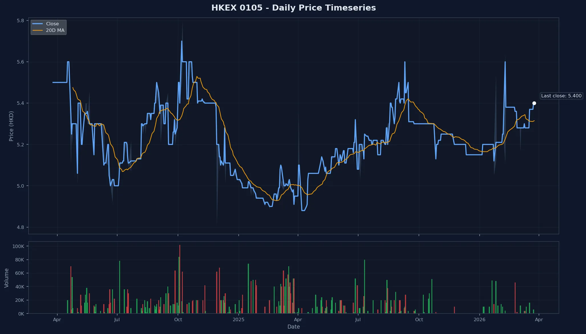 HKEX 0105 Price Chart