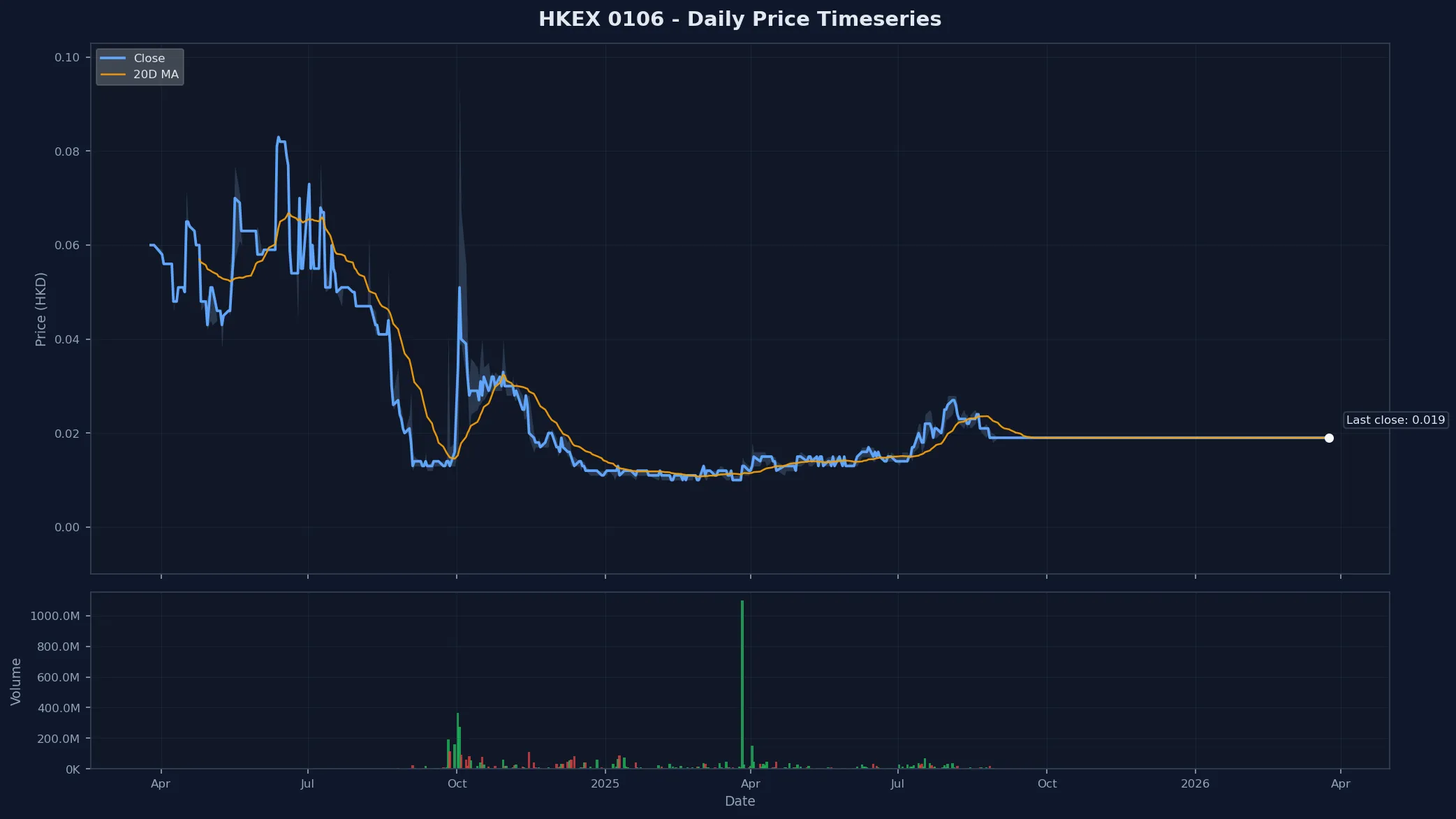 HKEX 0106 Price Chart