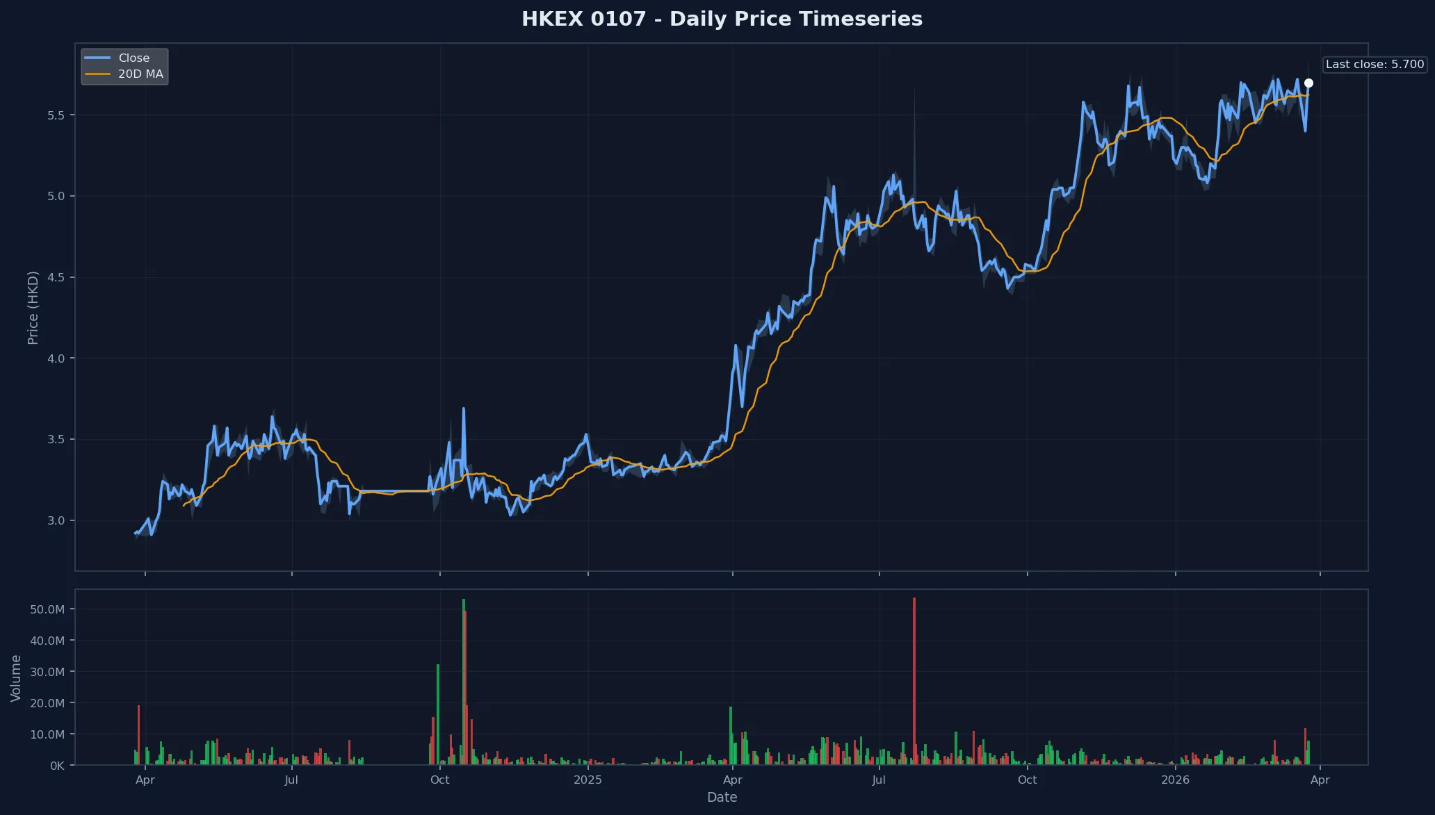 HKEX 0107 Price Chart