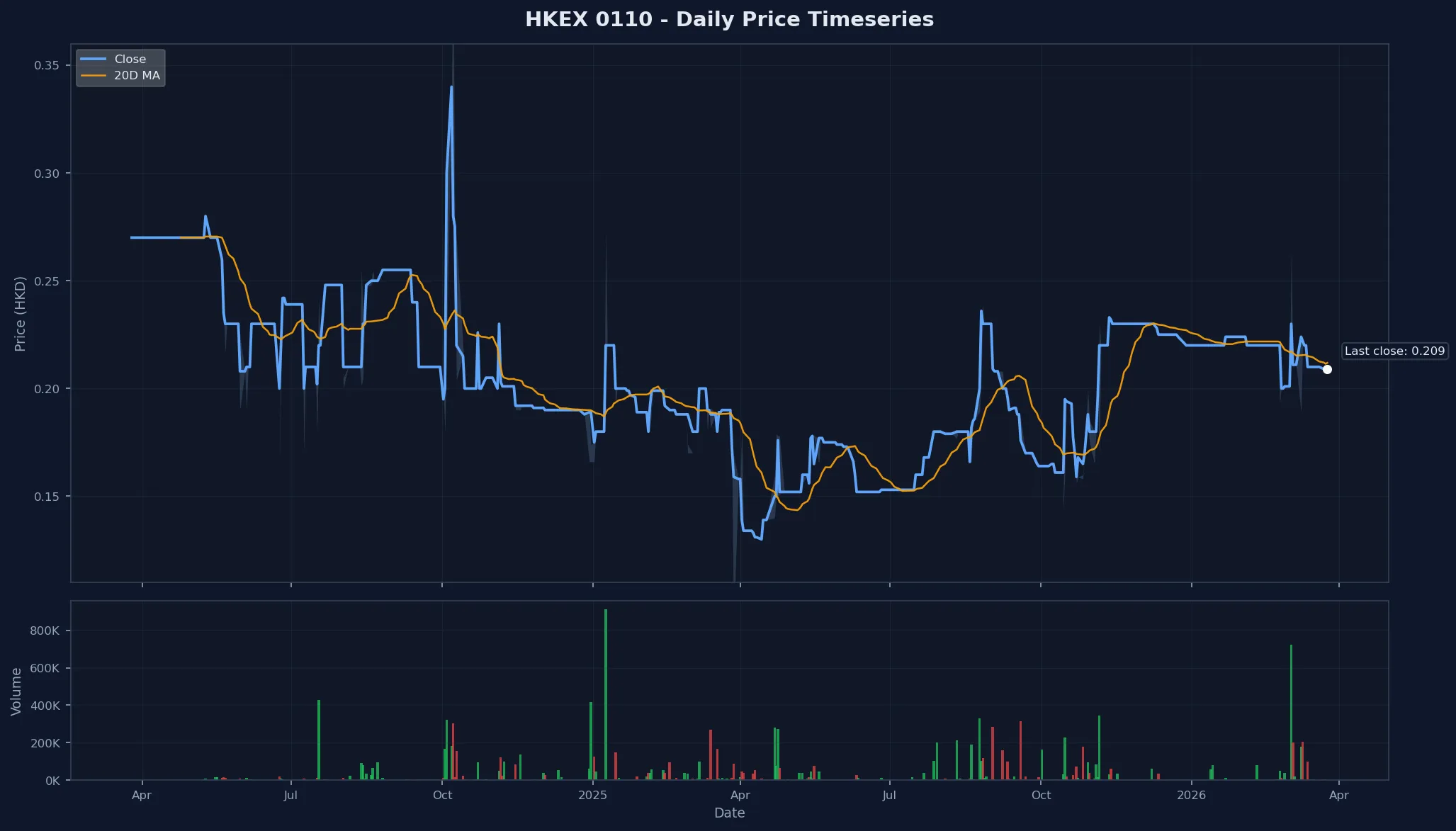 HKEX 0110 Price Chart
