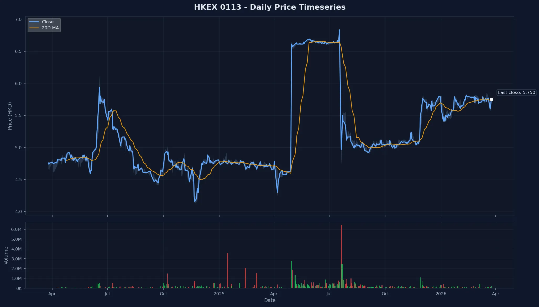 HKEX 0113 Price Chart