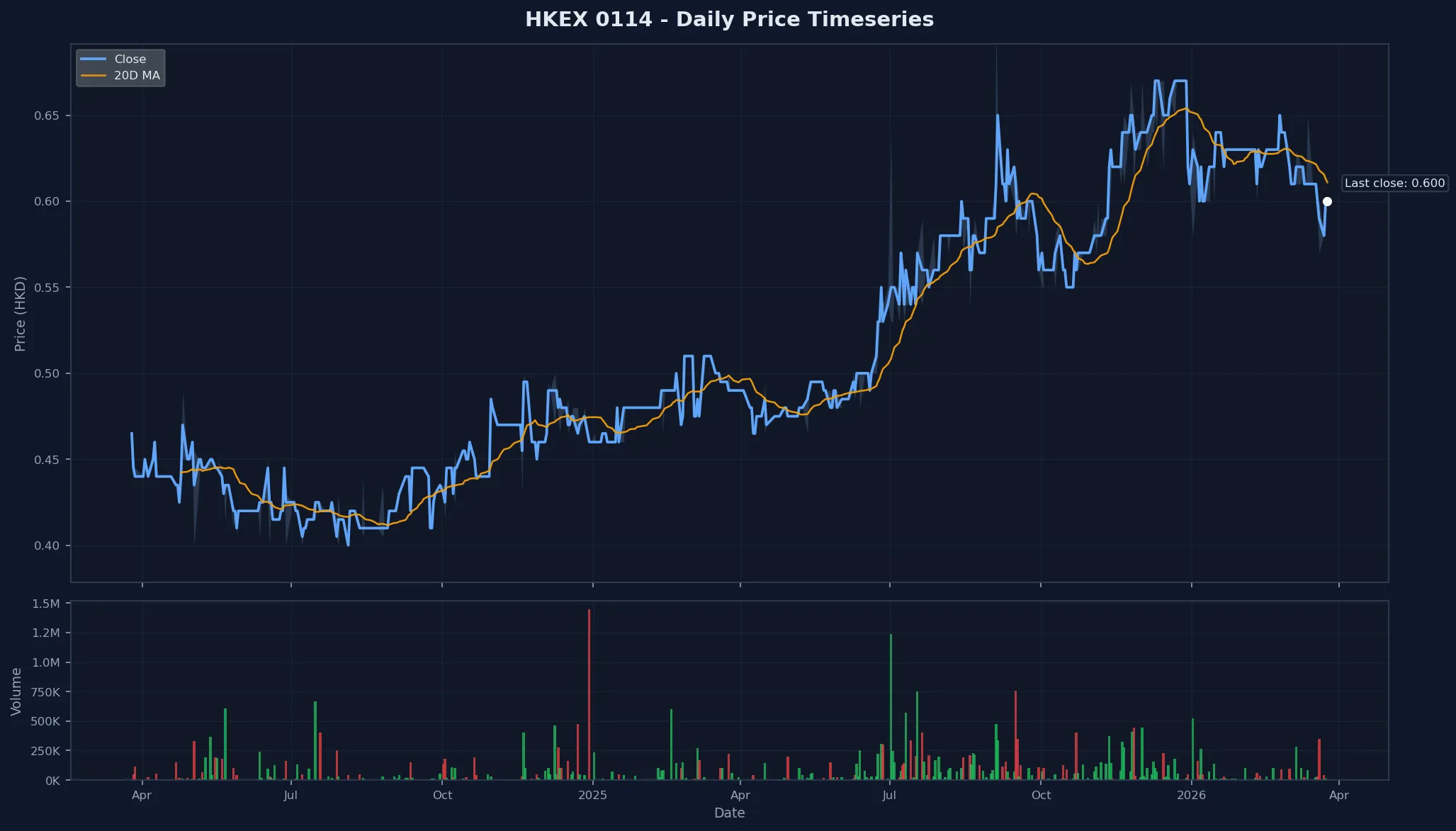 HKEX 0114 Price Chart