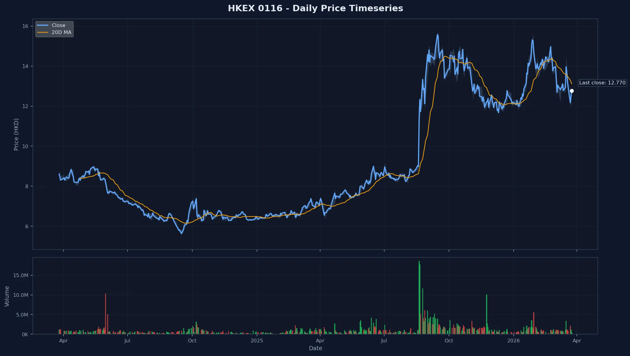 HKEX 0116 Price Chart