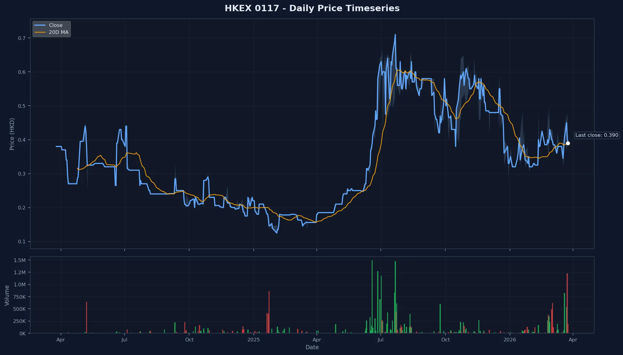 HKEX 0117 Price Chart