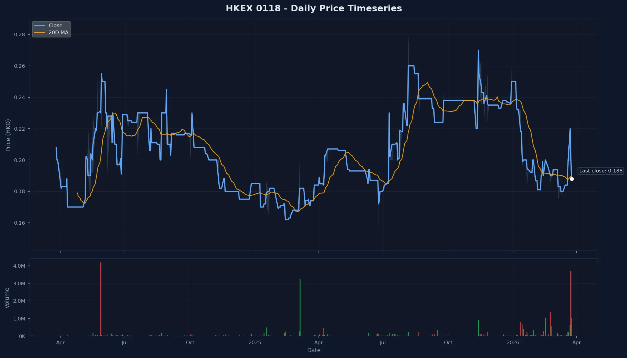 HKEX 0118 Price Chart