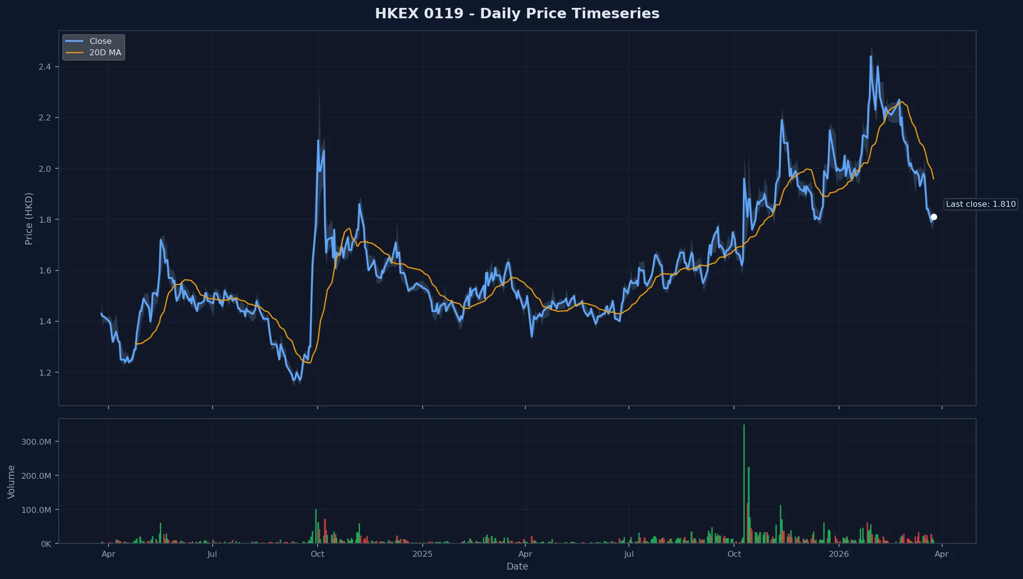 HKEX 0119 Price Chart