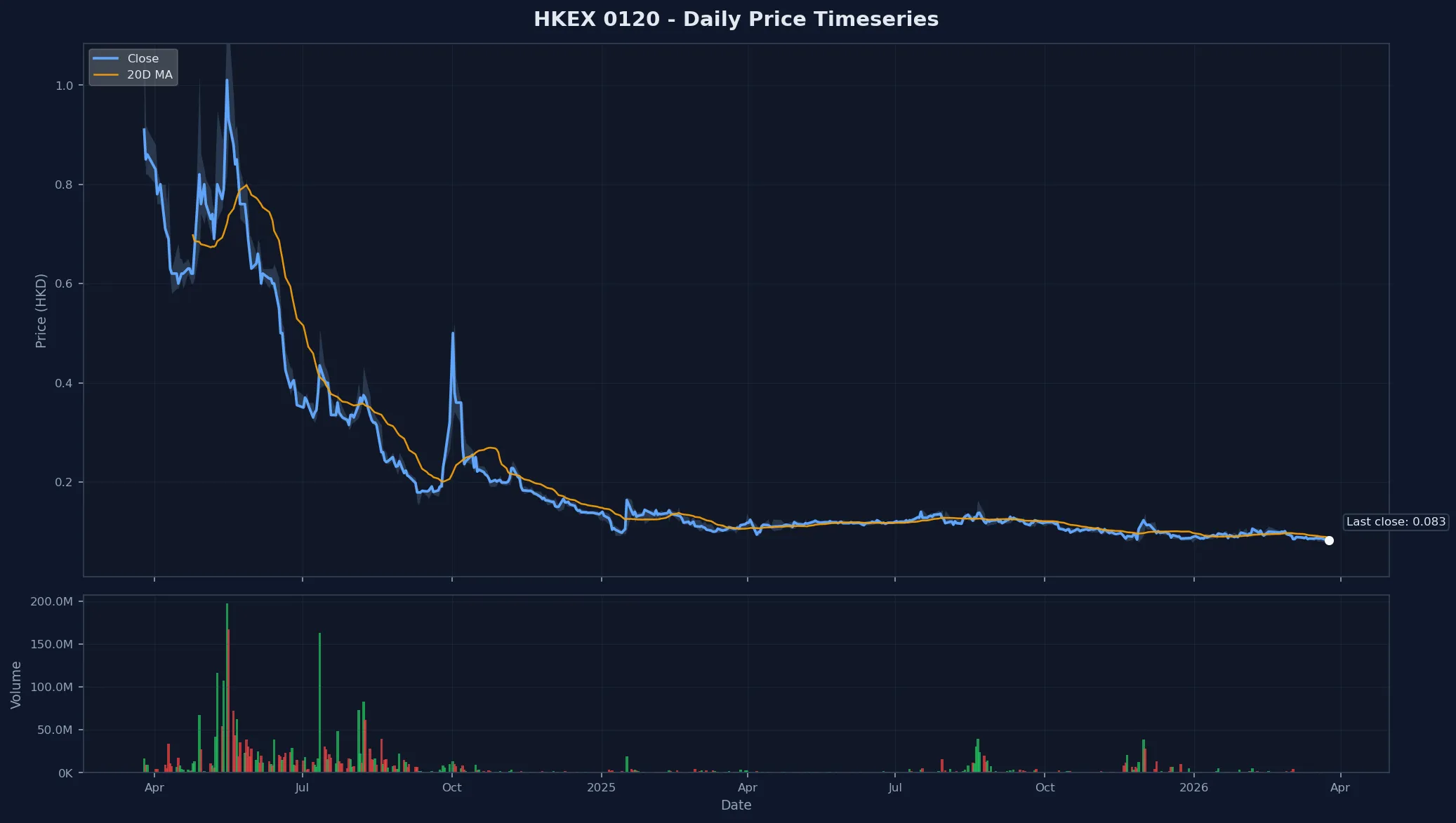 HKEX 0120 Price Chart