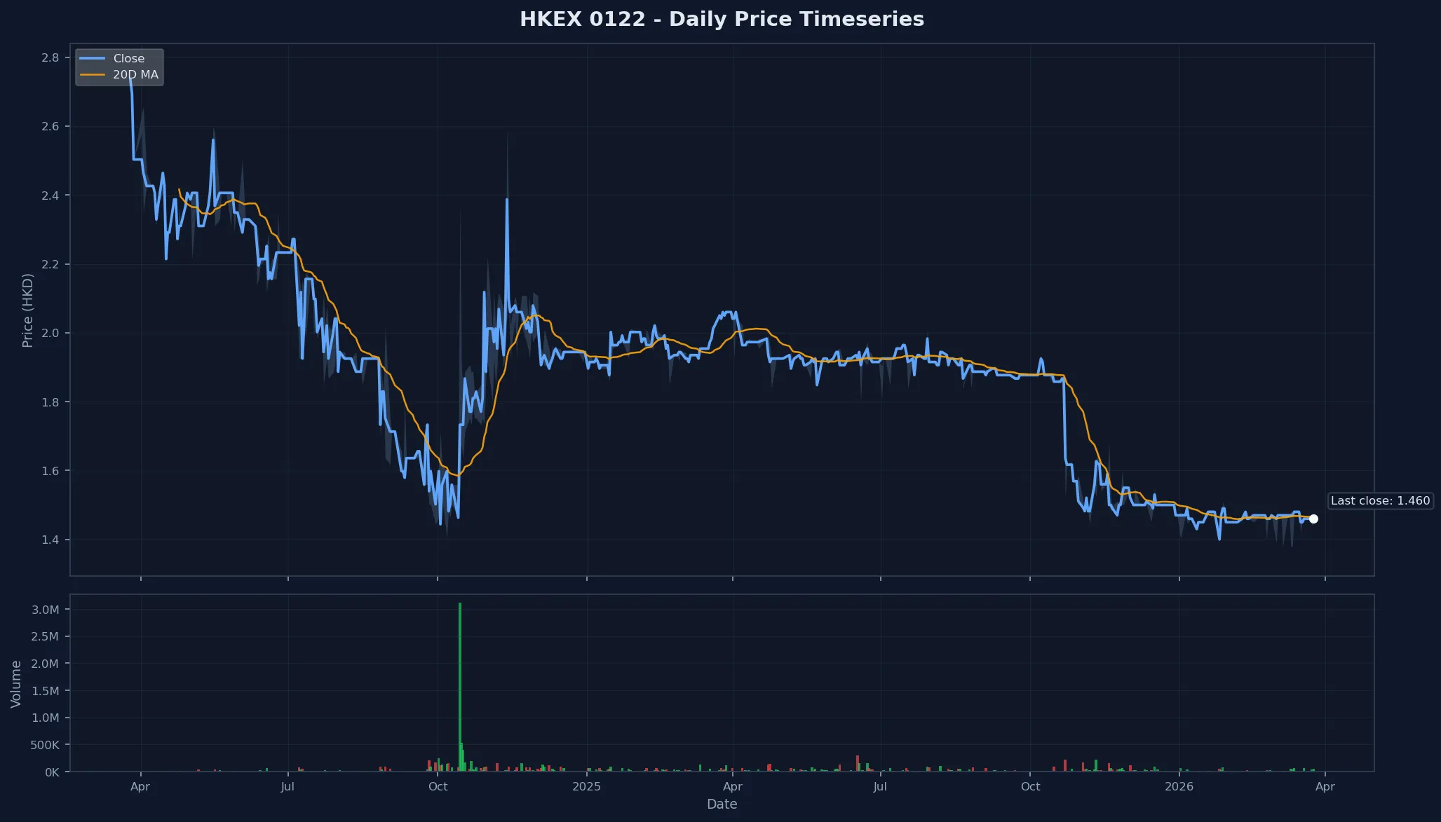HKEX 0122 Price Chart