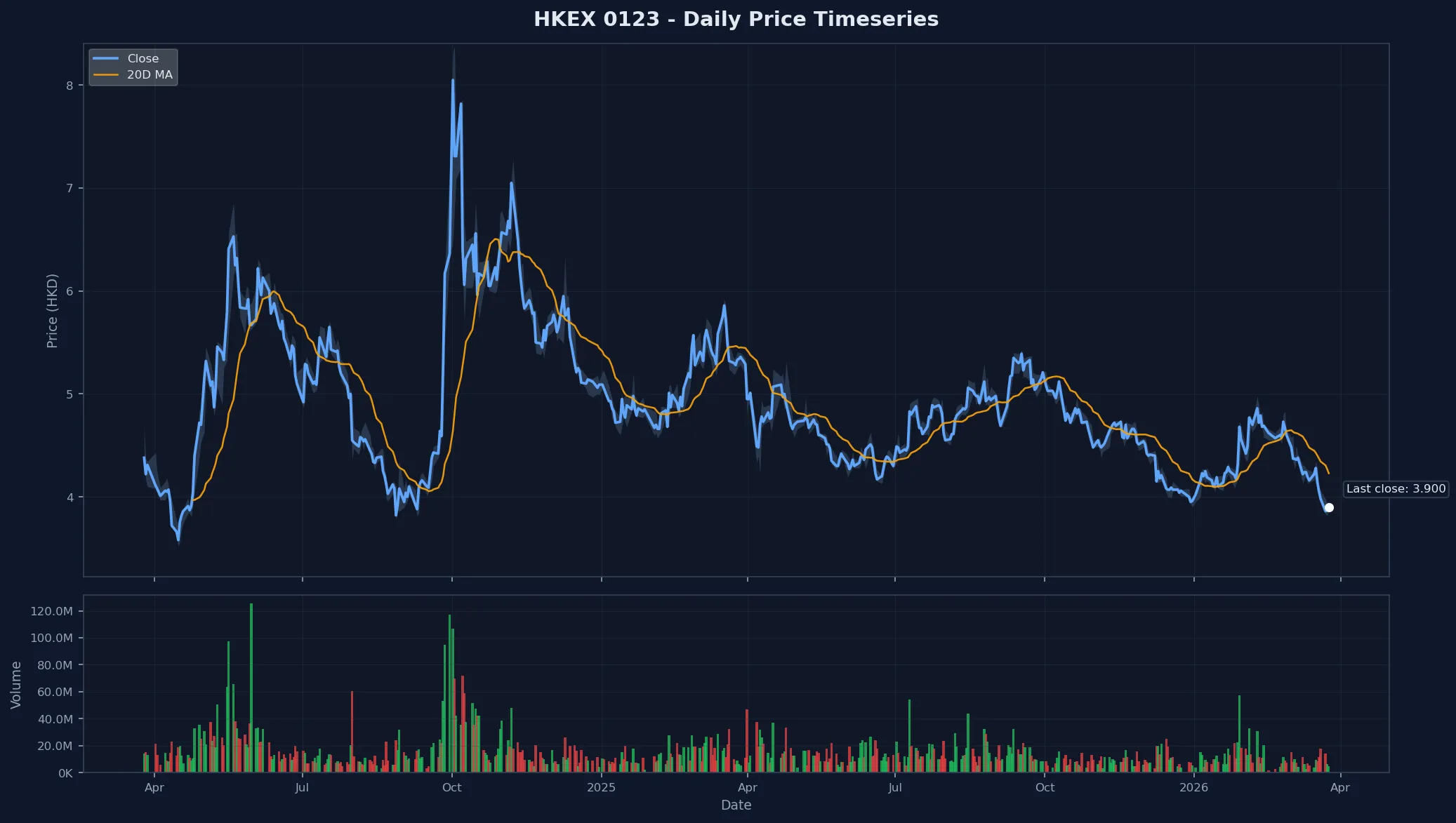 HKEX 0123 Price Chart