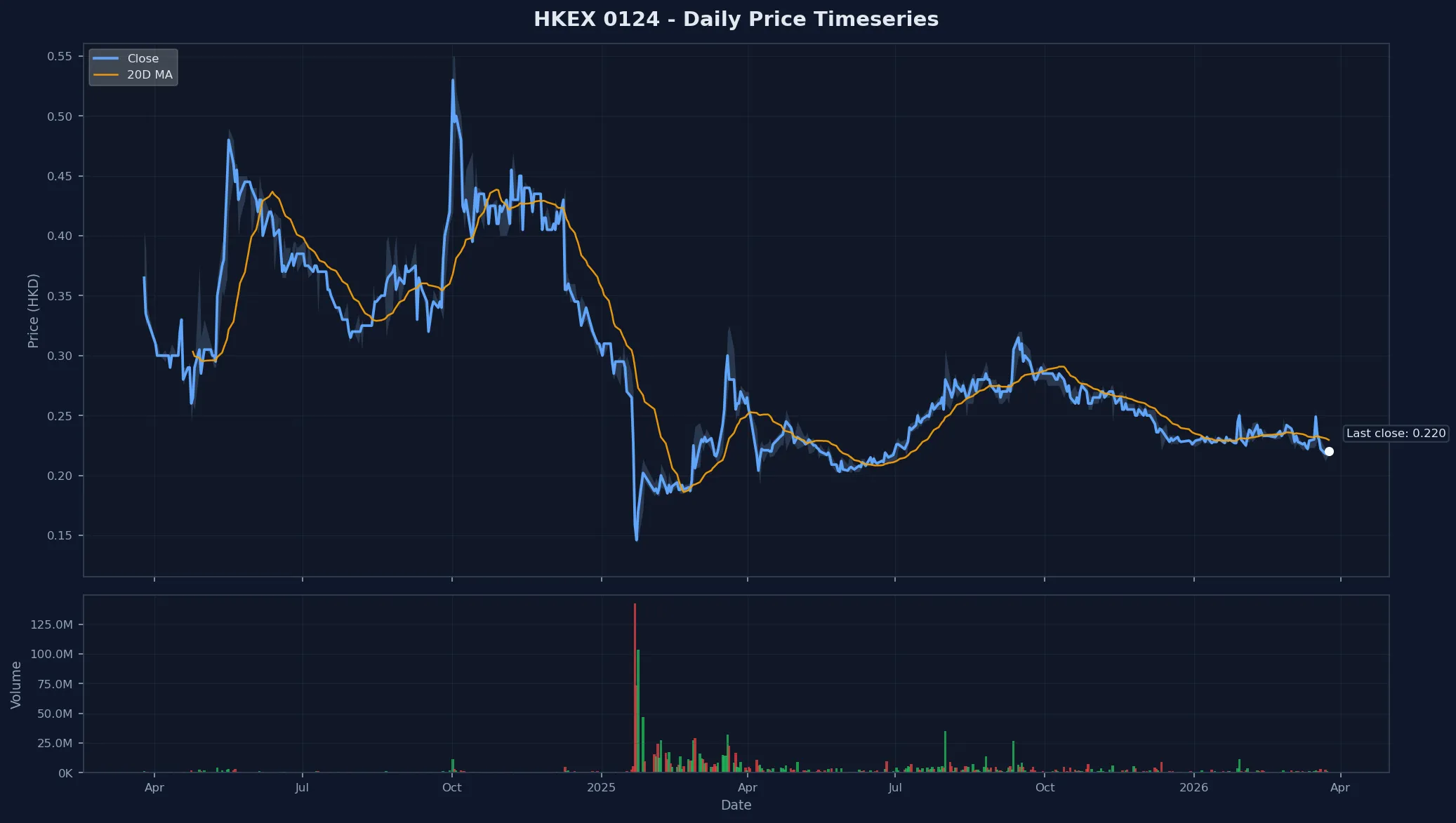 HKEX 0124 Price Chart