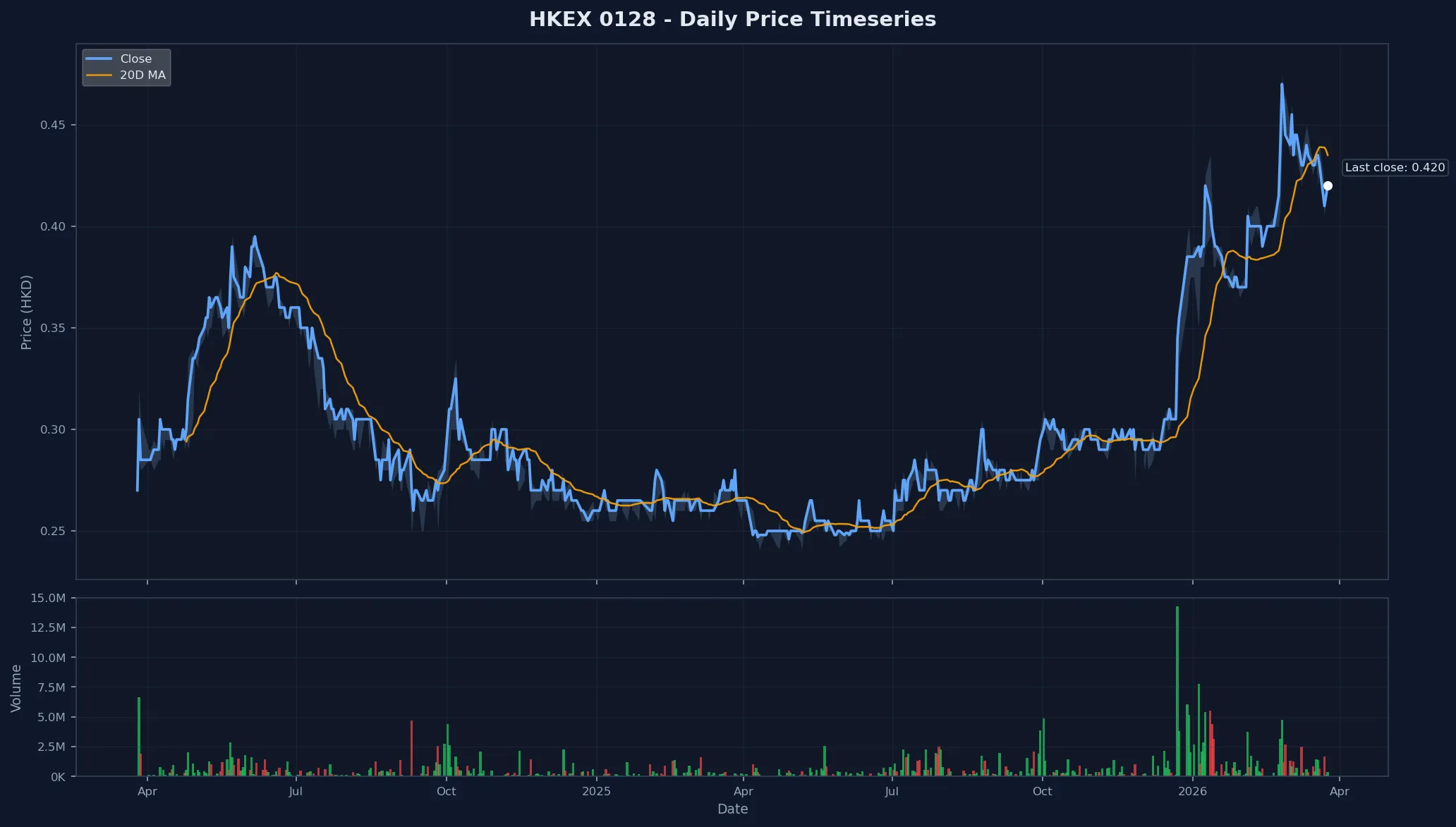 HKEX 0128 Price Chart