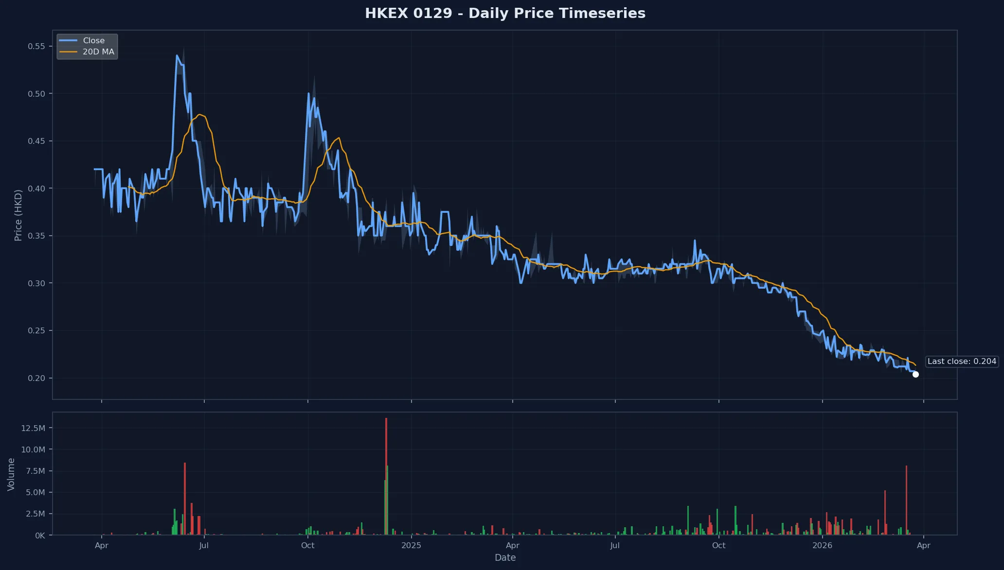 HKEX 0129 Price Chart