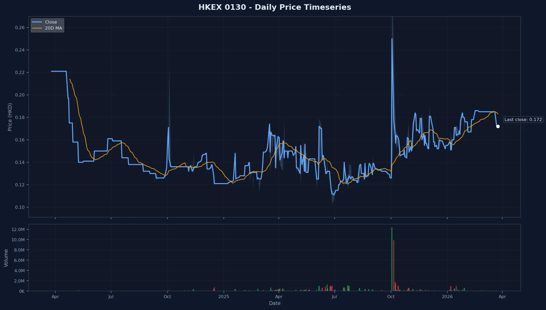 HKEX 0130 Price Chart