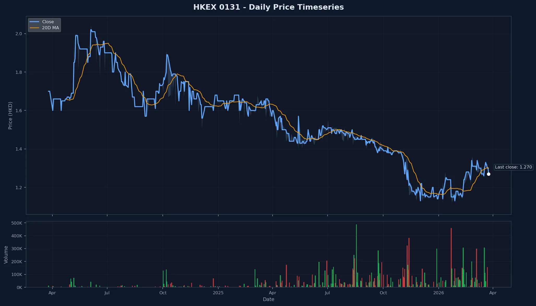 HKEX 0131 Price Chart