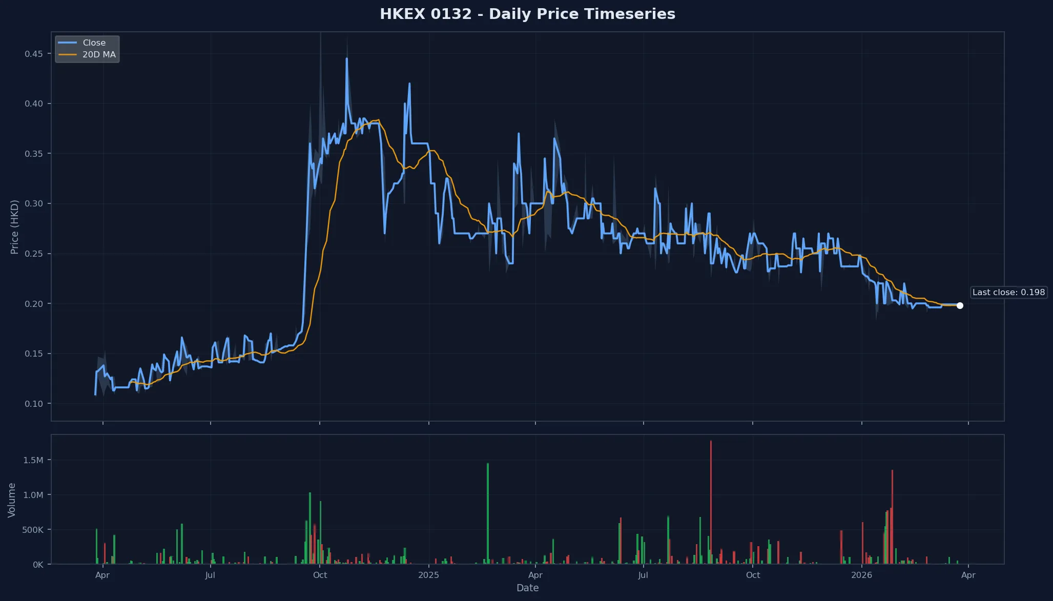 HKEX 0132 Price Chart