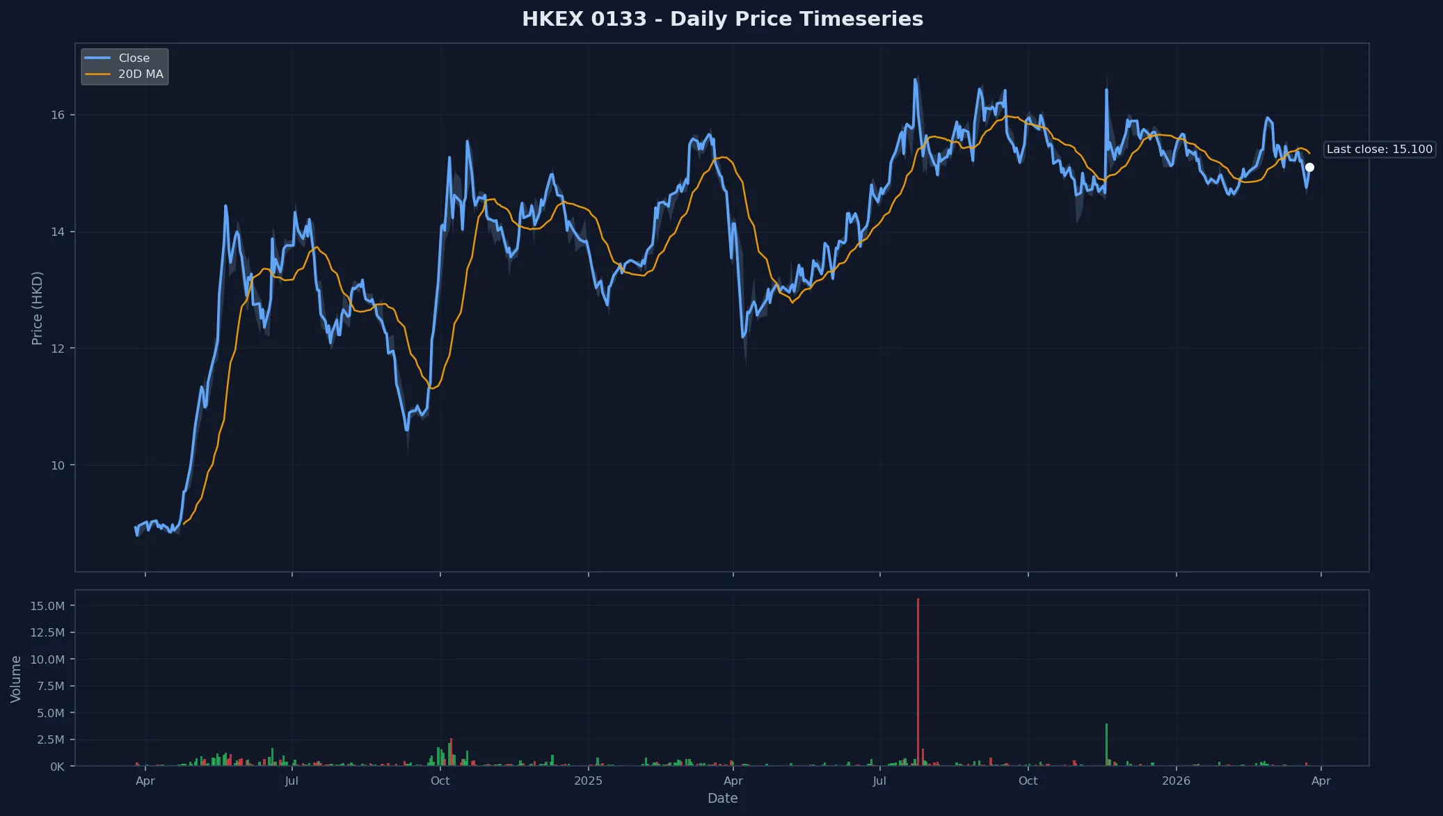 HKEX 0133 Price Chart