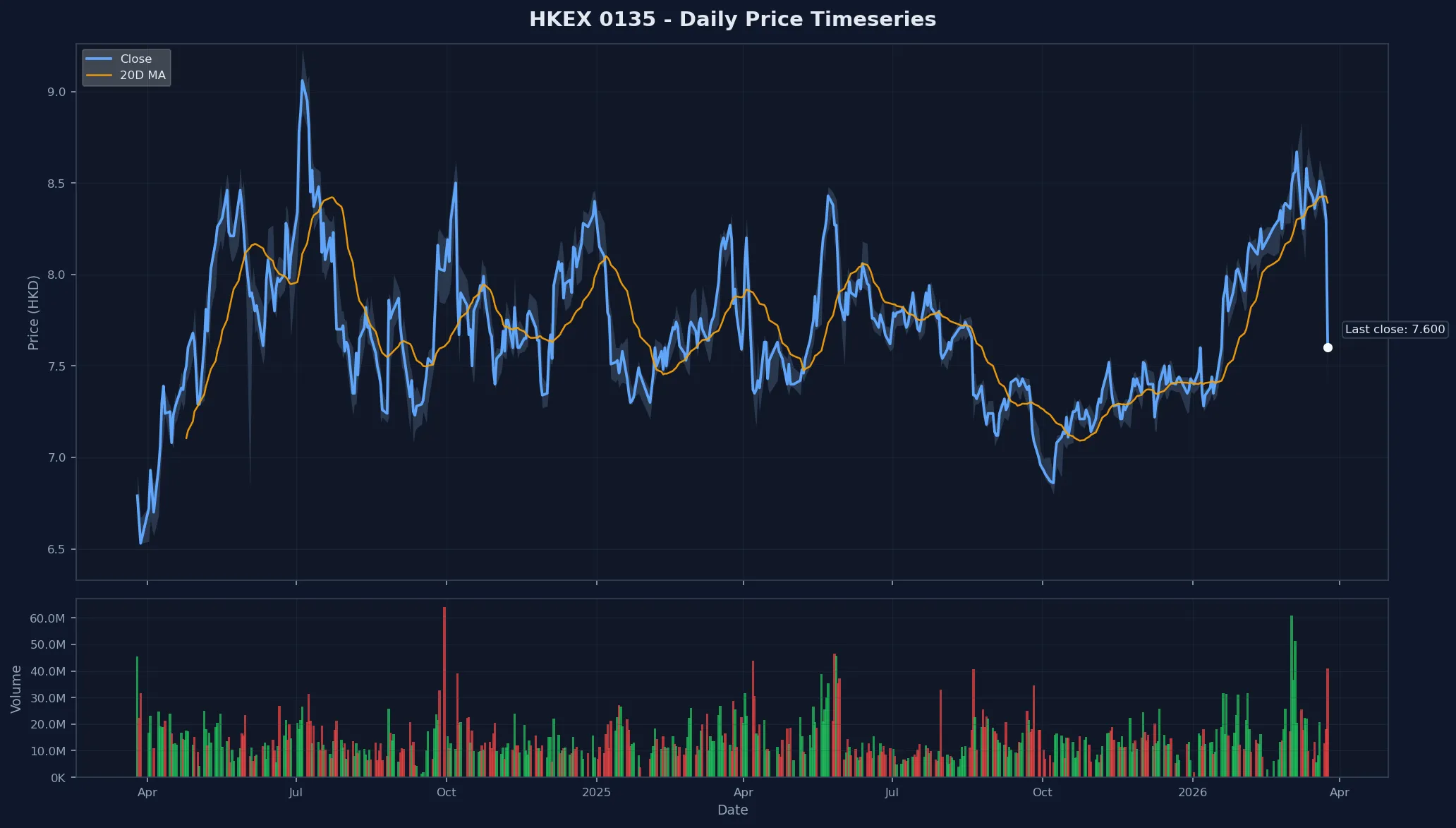 HKEX 0135 Price Chart